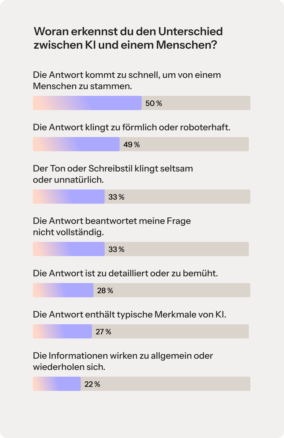 Ein Balkendiagramm mit dem Titel „Woran erkennst du den Unterschied zwischen KI und einem Menschen?“ Das Diagramm zeigt die folgenden Umfrageergebnisse: 50 % der Befragten gaben an, die Antwort sei zu schnell, um von einem Menschen zu stammen, 49 % fanden die Antwort zu formell oder roboterhaft, 33 % empfanden den Tonfall oder den Schreibstil als unpassend oder unnatürlich, 33 % fanden, die Antwort gehe nicht vollständig auf ihre Frage ein, 28 % empfanden die Antwort als zu detailliert oder übermäßig hilfreich, 27 % stellten fest, die Antwort enthalte Elemente, die typisch für KI seien, und 22 % empfanden die Informationen als allgemein oder repetitiv.