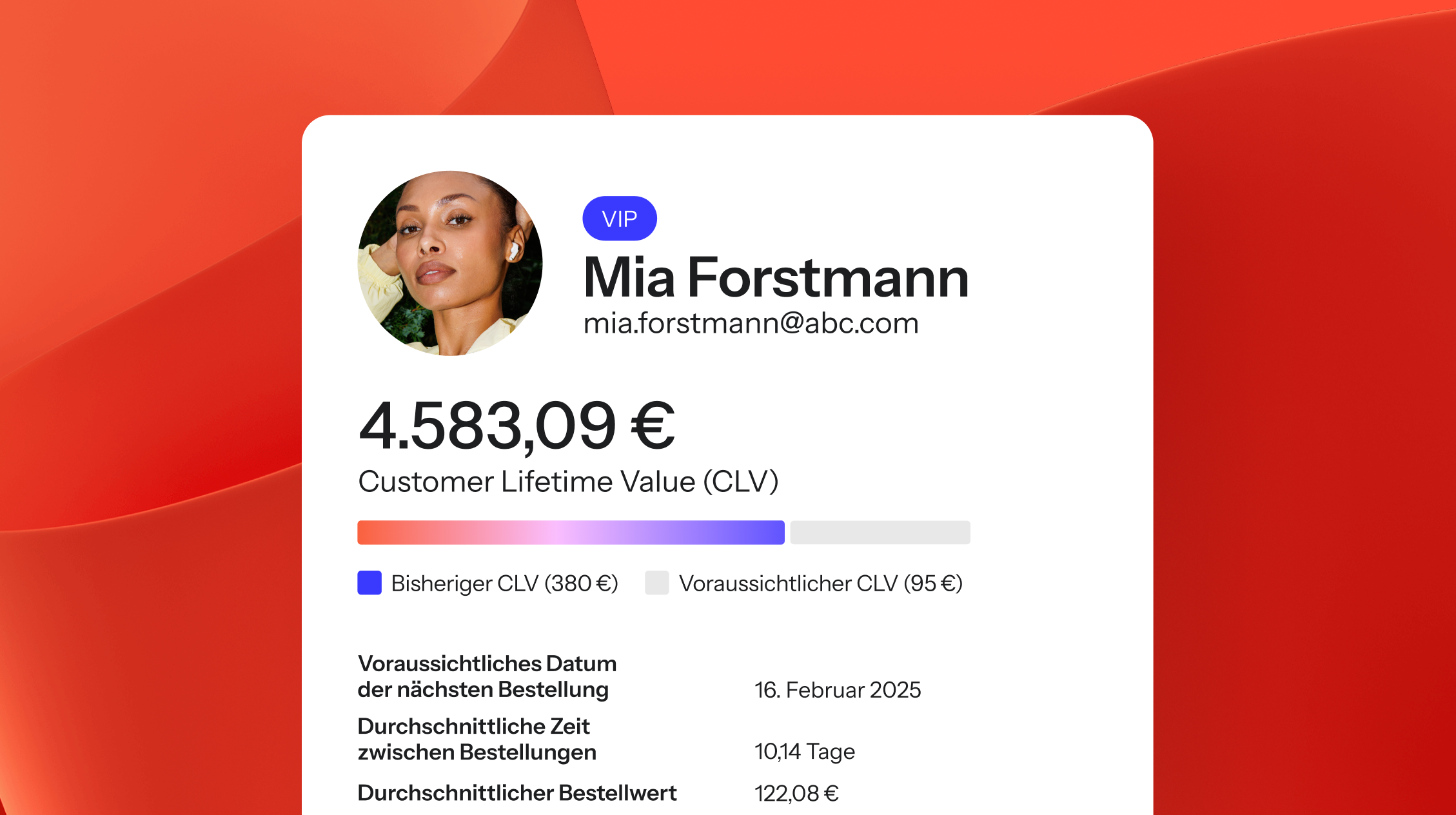 A customer profile card for Mia Forstmann, showing her VIP status, email, Customer Lifetime Value of 4.583,09 €, and other purchasing metrics.
