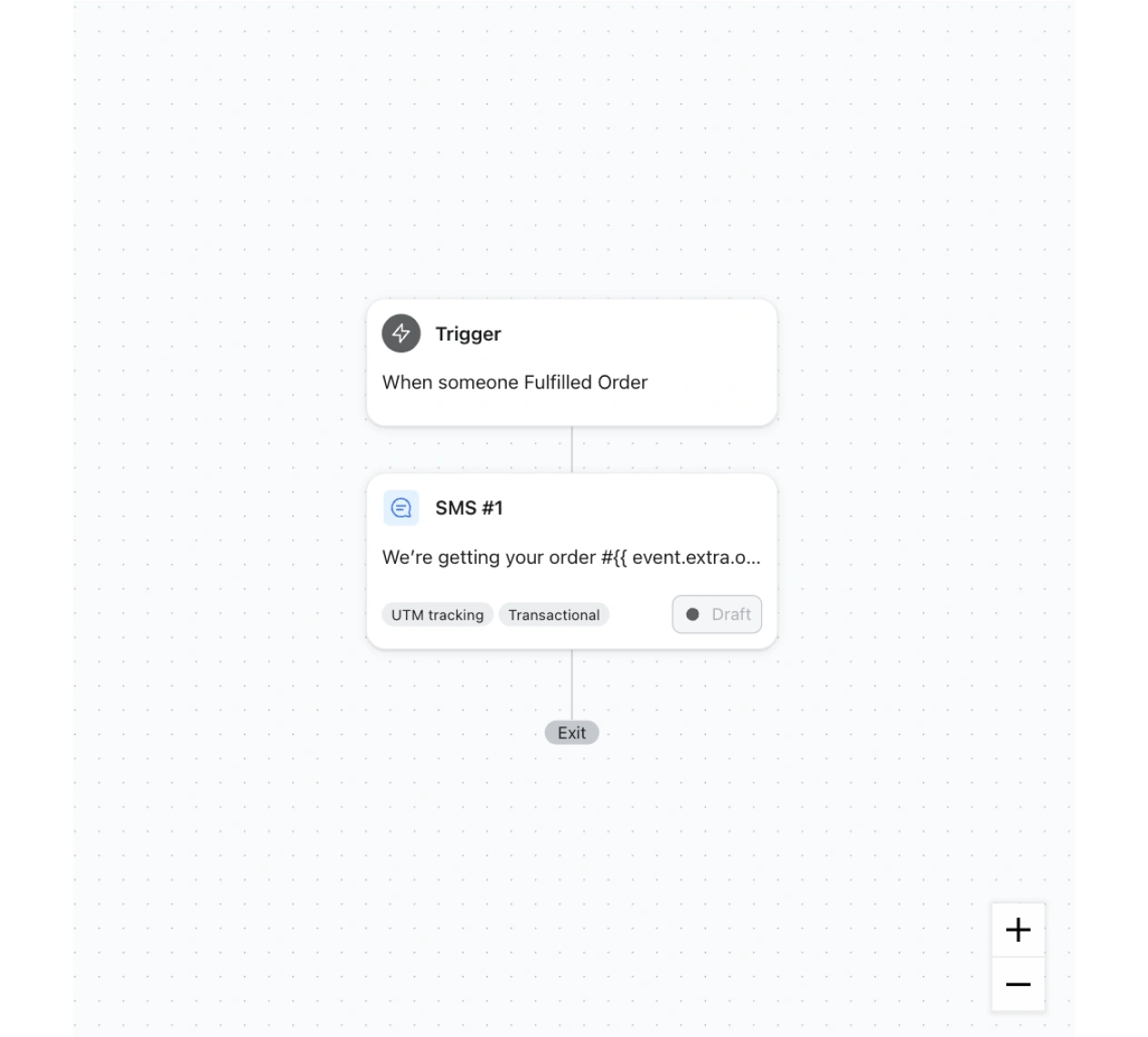 Automation flow showing a fulfilled order trigger followed by a draft transactional SMS, then exit.