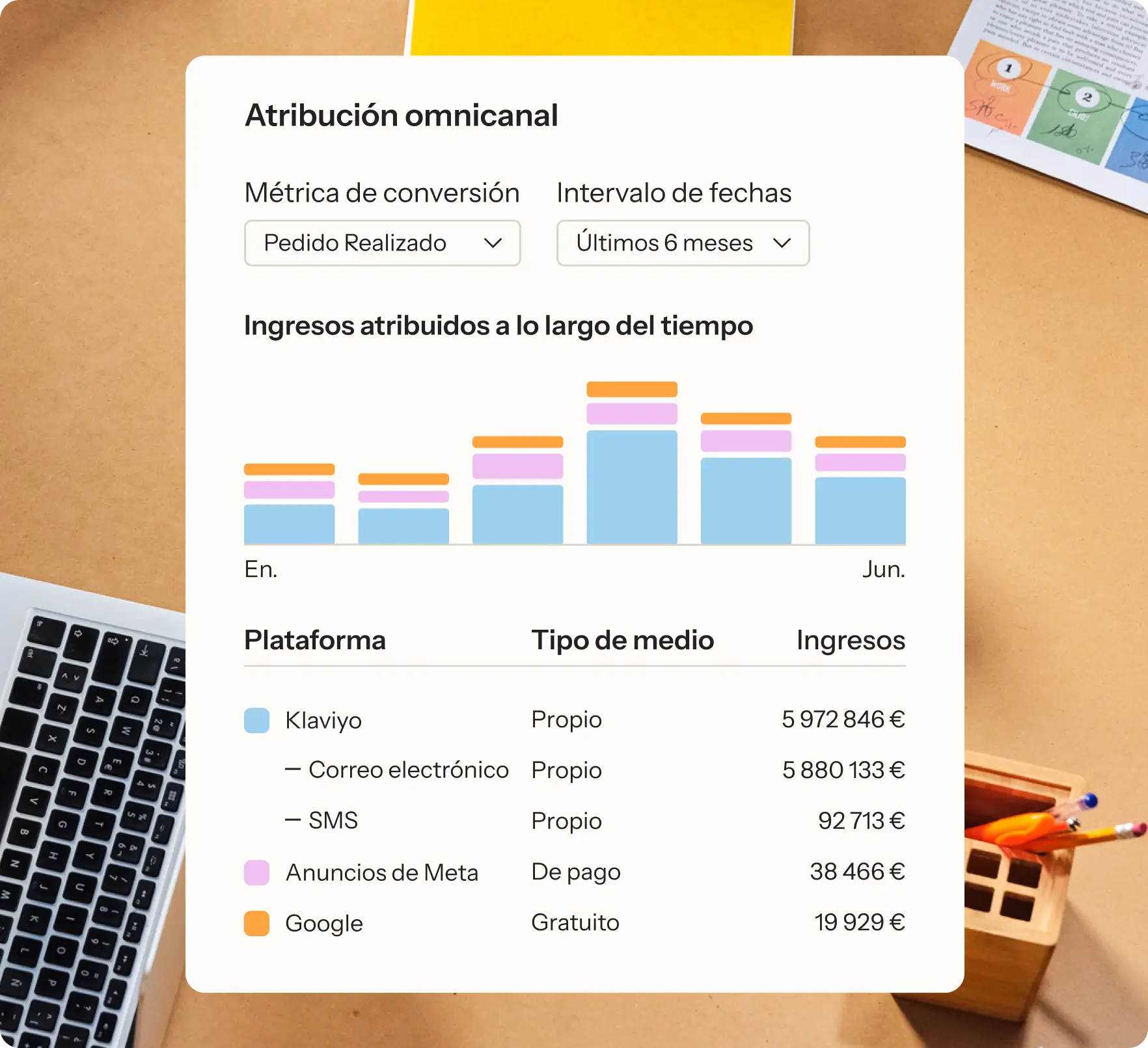 Gráfico de atribución omnicanal en el que se muestran los ingresos obtenidos en seis meses. Se incluyen las plataformas Klaviyo, anuncios de Meta y Google con los ingresos correspondientes.