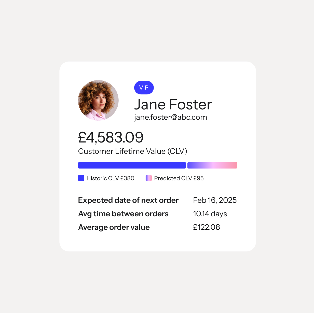 A customer profile card for VIP Jane Foster with her photo, showing a total Customer Lifetime Value of £4,583.09, historic and predicted CLV values, expected next order date, average time between orders, and average order value.