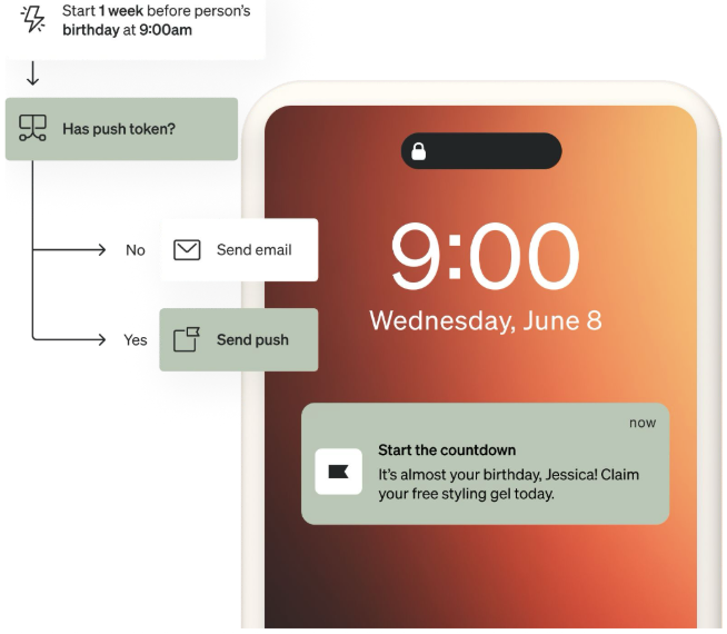 A flowchart showing a decision to send an email or push notification one week before a birthday, alongside a smartphone displaying a push notification reading, "It's almost your birthday, Jessica! Claim your free styling gel today."