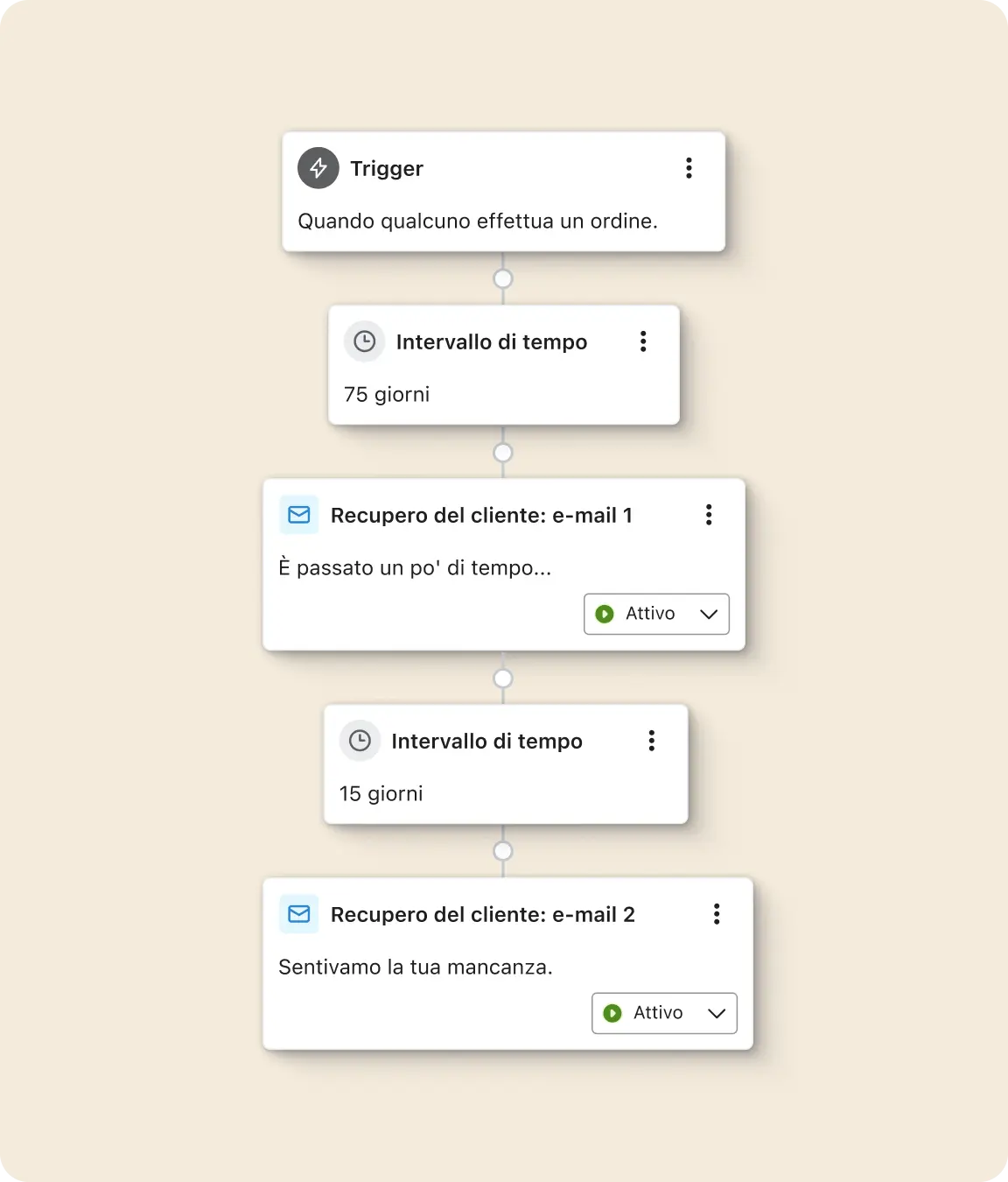 Diagramma di automazione e-mail: inizia con un trigger per un ordine, segue un intervallo di 75 giorni, poi due e-mail di recupero cliente con intervalli di tempo.