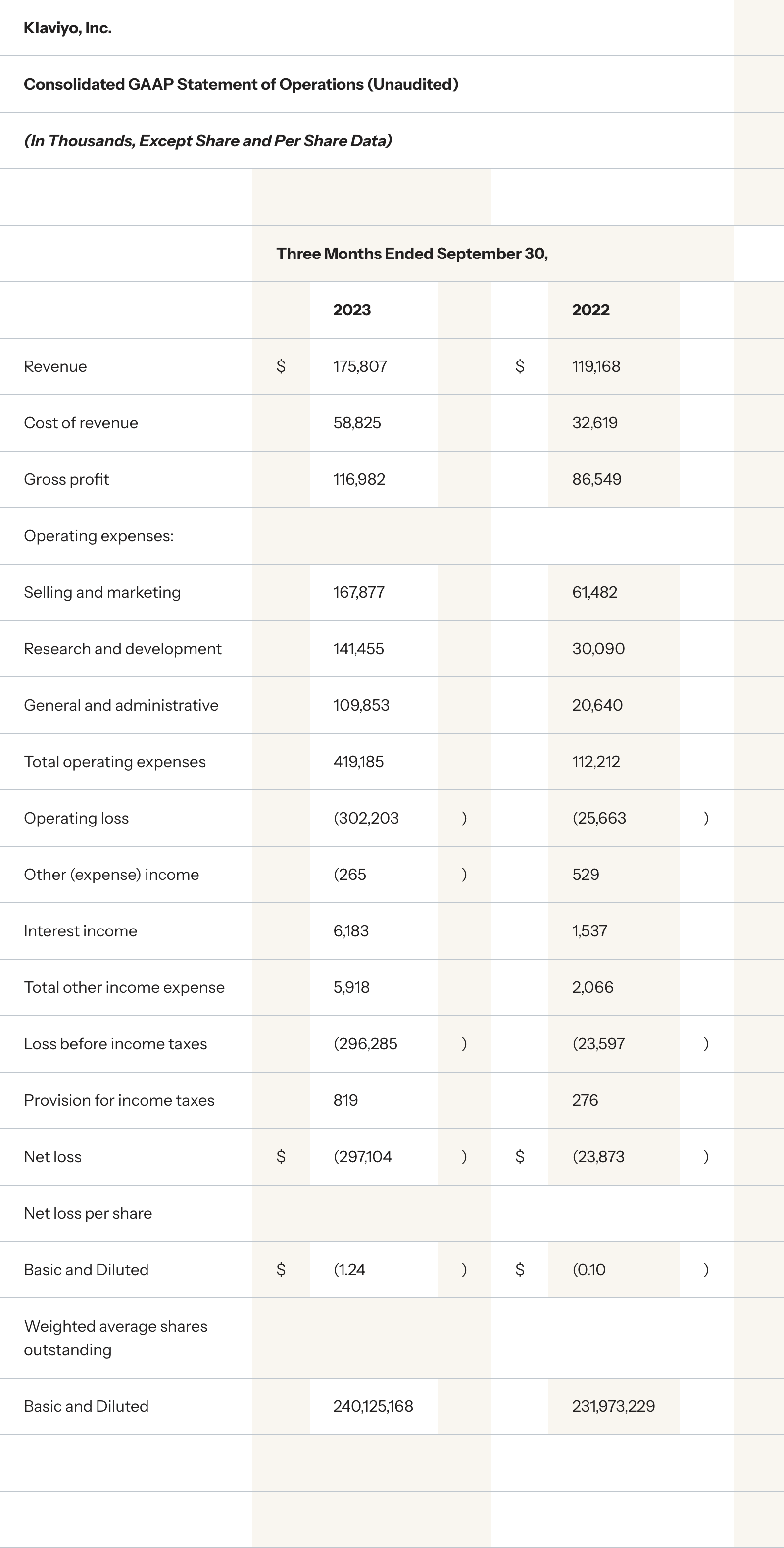 Consolidated GAAP Statement of Operations (Unaudited), Three Months Ended September 30