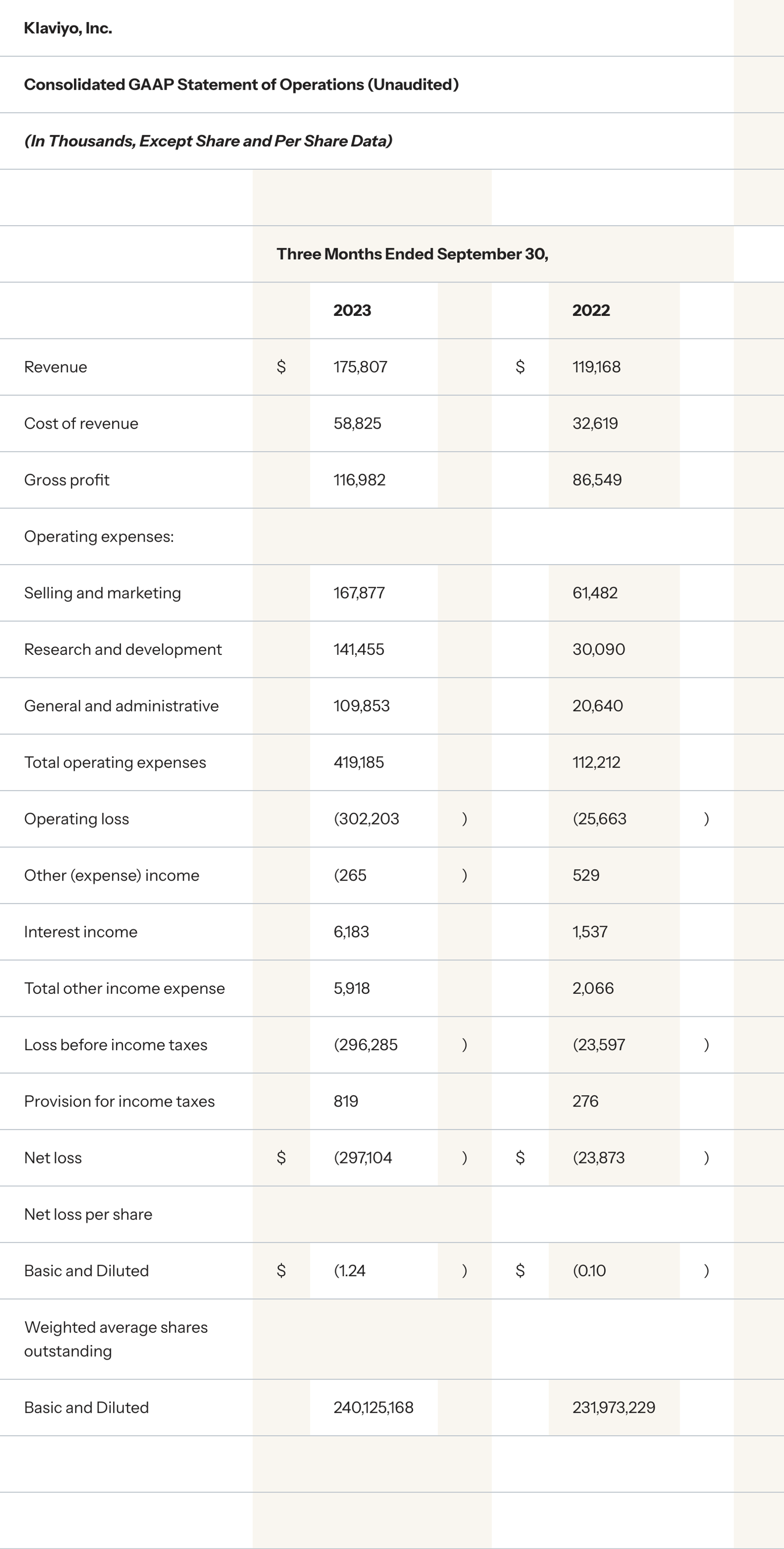Consolidated GAAP Statement of Operations (Unaudited), Three Months Ended September 30