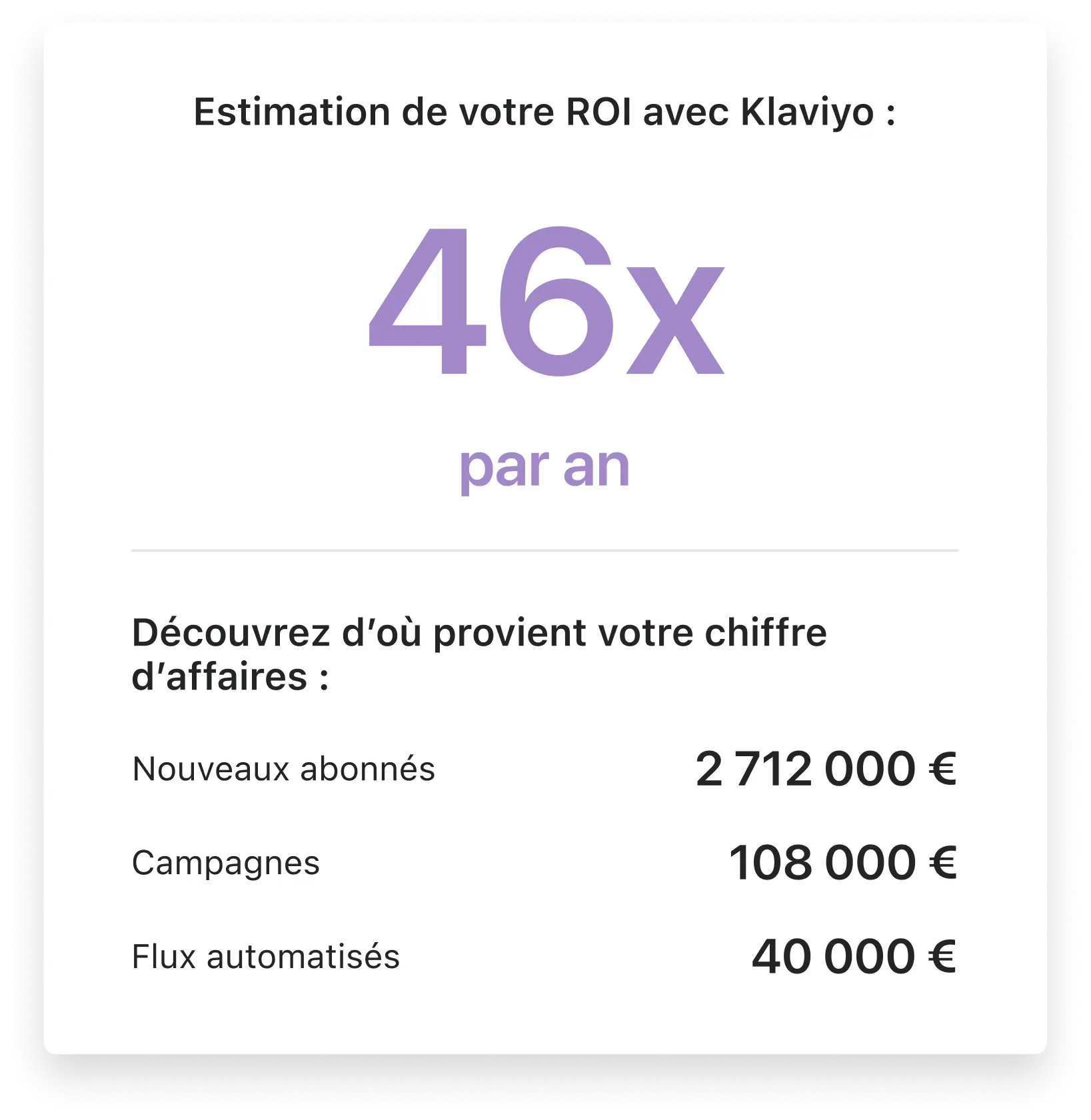 Estimation du ROI avec Klaviyo : 46x par an. Chiffre d'affaires : Nouveaux abonnés 2 712 000 €, Campagnes 108 000 €, Flux automatisés 40 000 €.