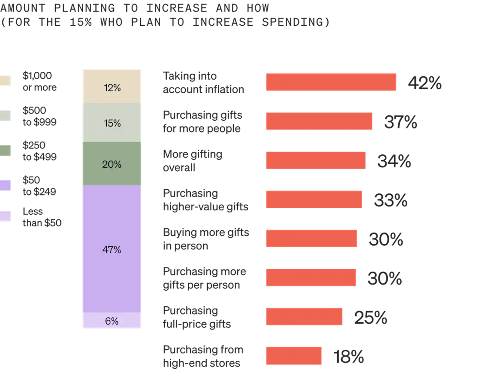 Image shows a single-bar graph next to a horizontal bar graph, both grouped under the heading “Amount planning to increase and how.” The single-bar graph has 5 sections: gold, light sage, darker sage, dark lavender, and lighter lavender. 12% of consumers plan to increase by $1,000 or more, 15% plan to increase $500-999, 20% plan to increase $250-499, 47% plan to increase $50-249, and 6% plan to increase less than $50. The horizontal bar graph has 8 salmon-colored bars. From top to bottom, 42% of consumers plan to increase their holiday spend because they’re taking inflation into account, 37% are planning to purchase gifts for more people, 34% plan to do more gifting overall, 33% plan to purchase higher-value gifts, 30% plan to buy more gifts in person, 30% plan to purchase more gifts per person, 25% plan to purchase full-price gifts, and 18% plan to purchase from high-end stores.