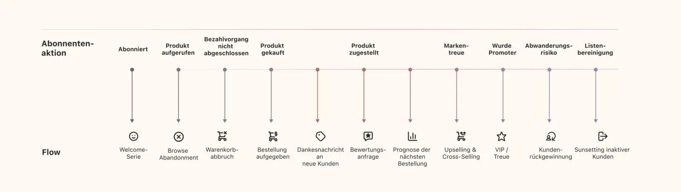 An infographic illustrating the e-commerce customer journey and corresponding automated email flows in German.  At the top, the "Abonnenten-aktion" (Subscriber Action) timeline lists triggers such as Abonniert (Subscribed), Produkt aufgerufen (Product viewed), Bezahlvorgang nicht abgeschlossen (Checkout not completed), Produkt gekauft (Product purchased), and Abwanderungsrisiko (Churn risk).  Each trigger points downward to a specific "Flow" represented by an icon, including:  Welcome-Serie (Welcome Series)  Browse Abandonment  Warenkorbabbruch (Cart Abandonment)  Dankesnachricht (Thank you message)  Bewertungsanfrage (Review request)  Upselling & Cross-Selling  VIP / Treue (VIP / Loyalty)  Kundenrückgewinnung (Winback)  Sunsetting inaktiver Kunden (Sunsetting inactive customers)  The design is clean and minimalist, using a soft pastel color gradient from grey to purple along the horizontal timeline.