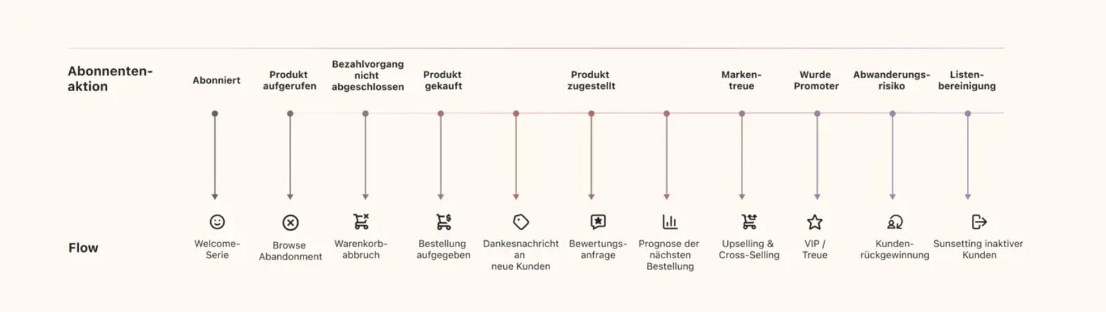 An infographic illustrating the e-commerce customer journey and corresponding automated email flows in German.  At the top, the "Abonnenten-aktion" (Subscriber Action) timeline lists triggers such as Abonniert (Subscribed), Produkt aufgerufen (Product viewed), Bezahlvorgang nicht abgeschlossen (Checkout not completed), Produkt gekauft (Product purchased), and Abwanderungsrisiko (Churn risk).  Each trigger points downward to a specific "Flow" represented by an icon, including:  Welcome-Serie (Welcome Series)  Browse Abandonment  Warenkorbabbruch (Cart Abandonment)  Dankesnachricht (Thank you message)  Bewertungsanfrage (Review request)  Upselling & Cross-Selling  VIP / Treue (VIP / Loyalty)  Kundenrückgewinnung (Winback)  Sunsetting inaktiver Kunden (Sunsetting inactive customers)  The design is clean and minimalist, using a soft pastel color gradient from grey to purple along the horizontal timeline.