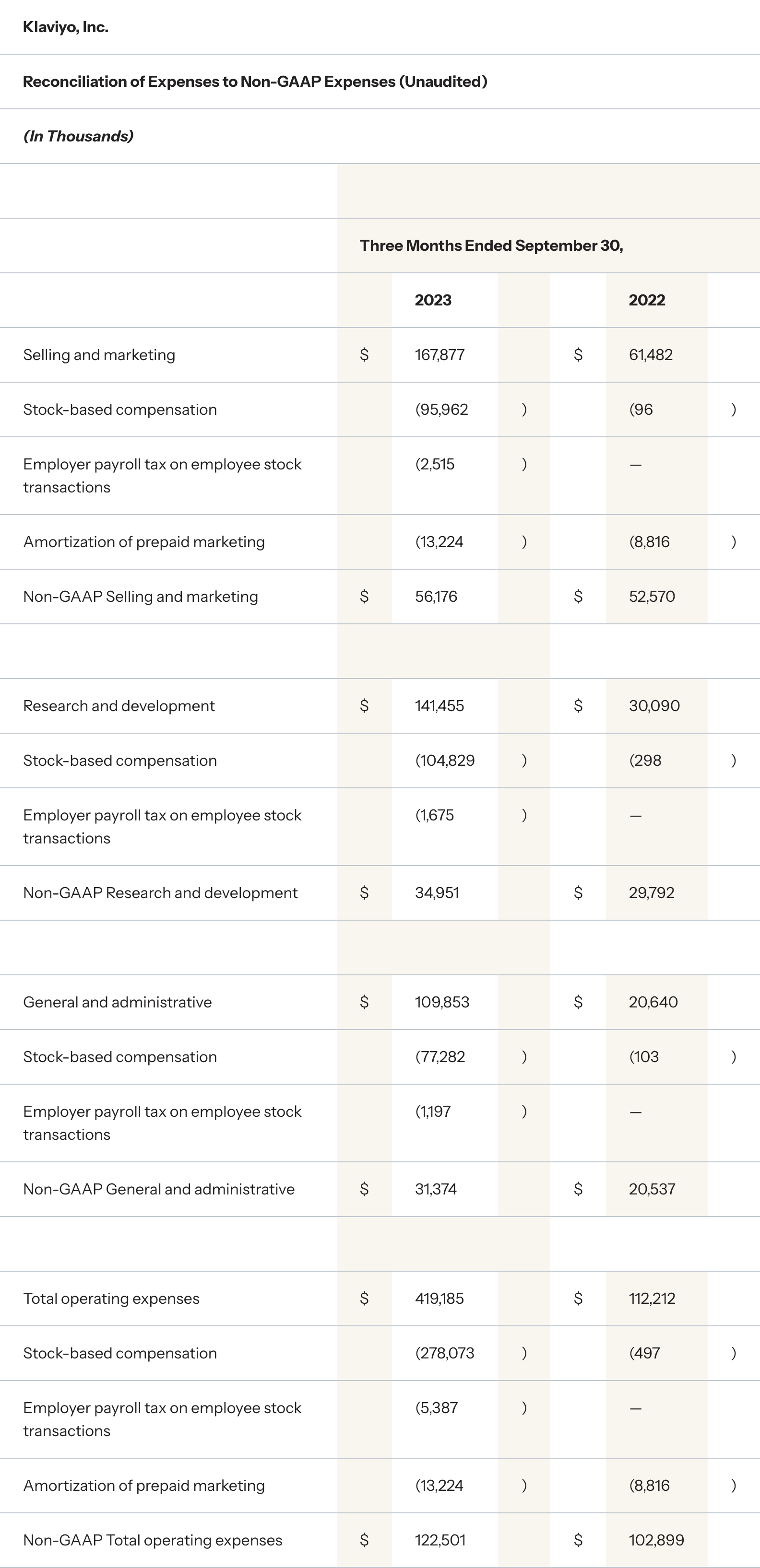 Reconciliation of Expenses to Non-GAAP Expenses (Unaudited) Three Months Ended September 30