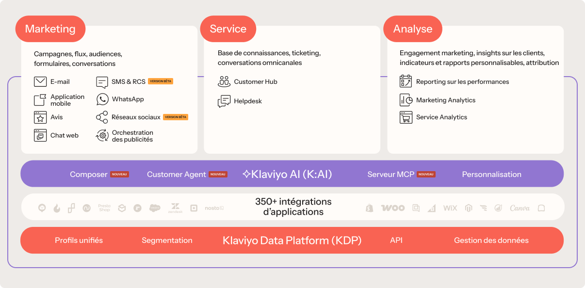 A multi-layered diagram outlining the Klaviyo platform, featuring Marketing, Service, and Analytics capabilities, supported by Klaviyo AI, 350+ integrations, and the Klaviyo Data Platform.