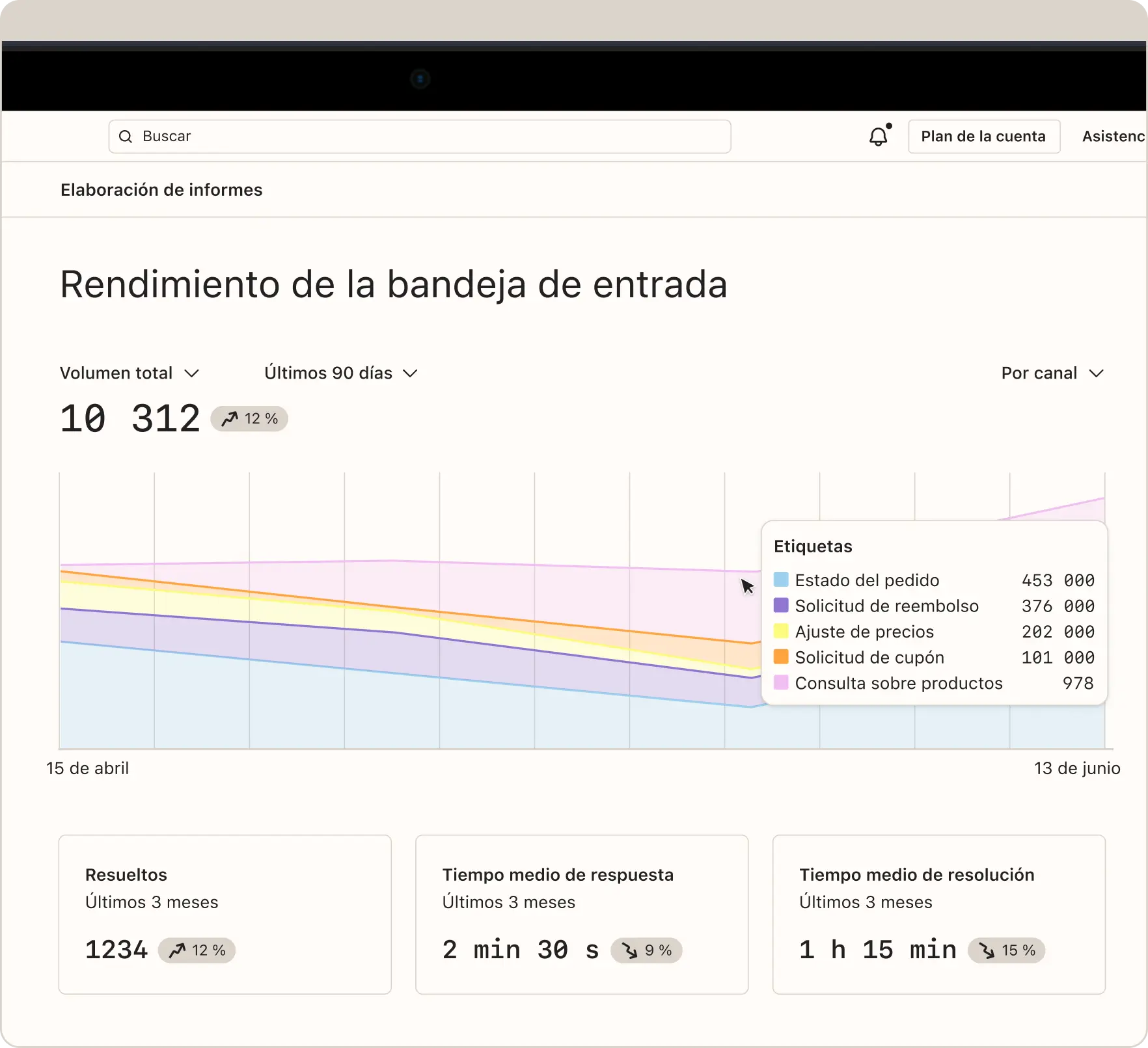 Informe de rendimiento de la bandeja de entrada con gráfico de líneas y estadísticas de volumen, tiempo de respuesta y resolución.