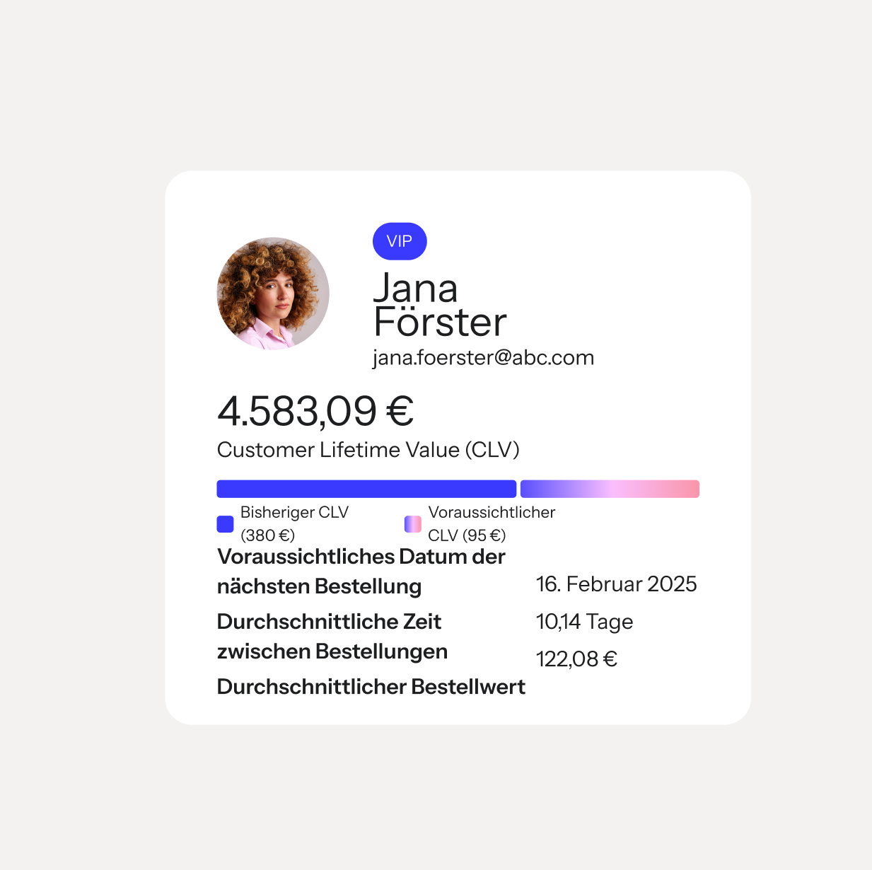 A customer profile card for VIP Jane Foster with her photo, showing a total Customer Lifetime Value of £4,583.09, historic and predicted CLV values, expected next order date, average time between orders, and average order value.