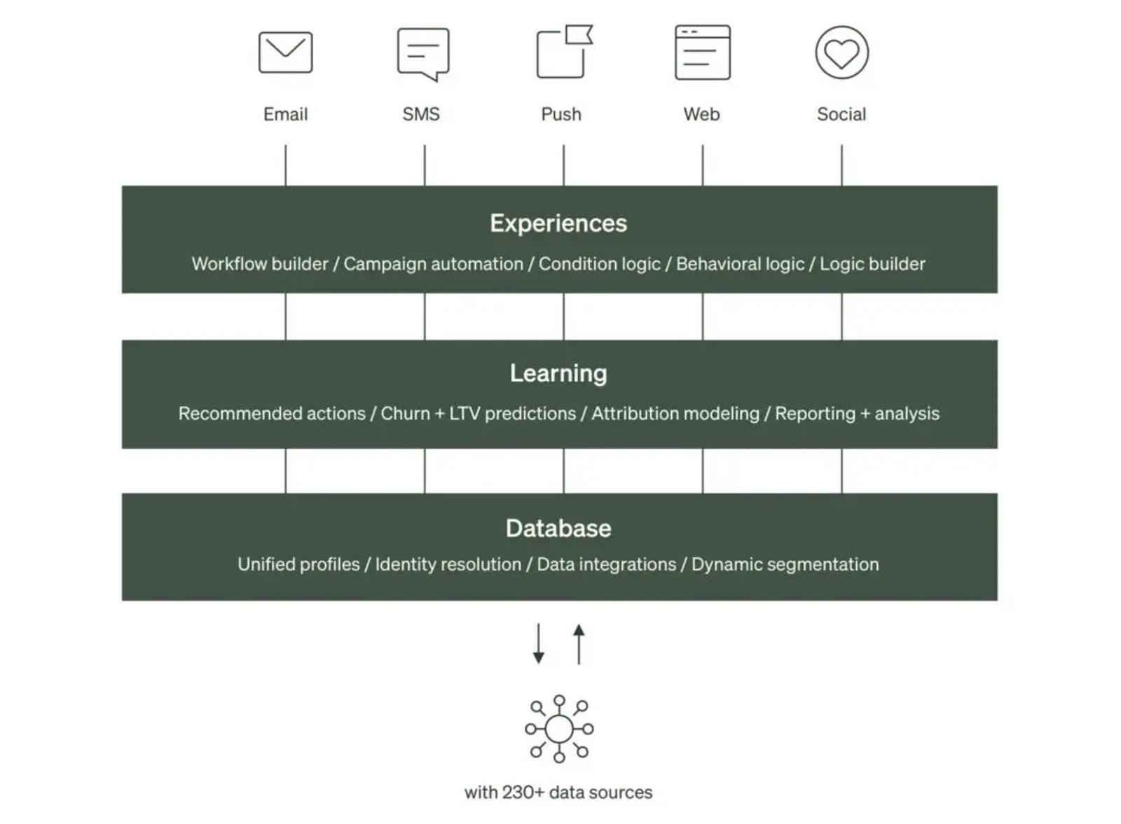 Visualization of Klaviyo’s unified customer platform that has a CDP at its center, which ecommerce marketers can use to achieve personalization at scale.