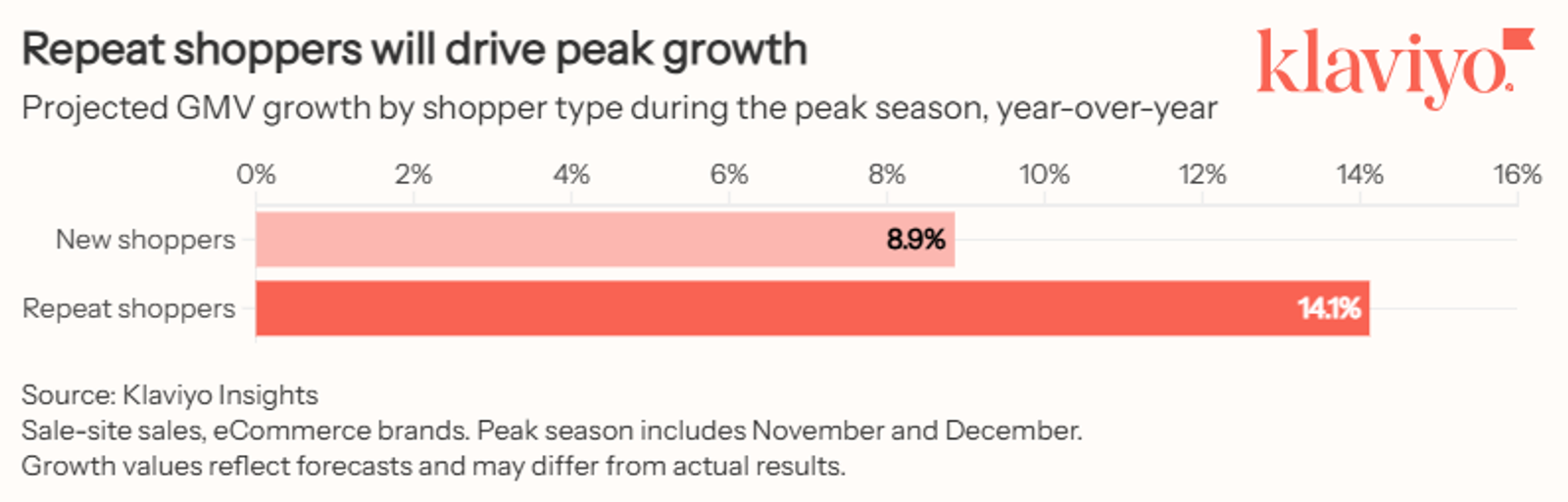 Source: Klaviyo Insights