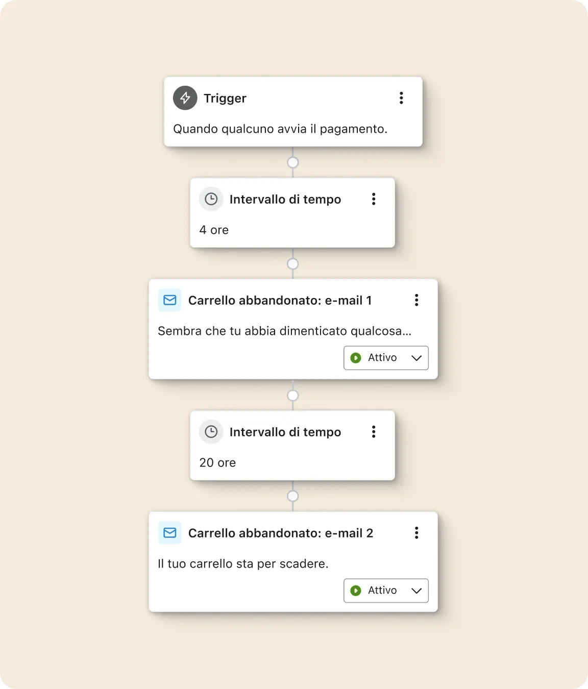 Flusso di automazione e-mail: attivazione al pagamento, intervallo di 4 ore, e-mail carrello abbandonato 1, intervallo di 20 ore, e-mail 2.