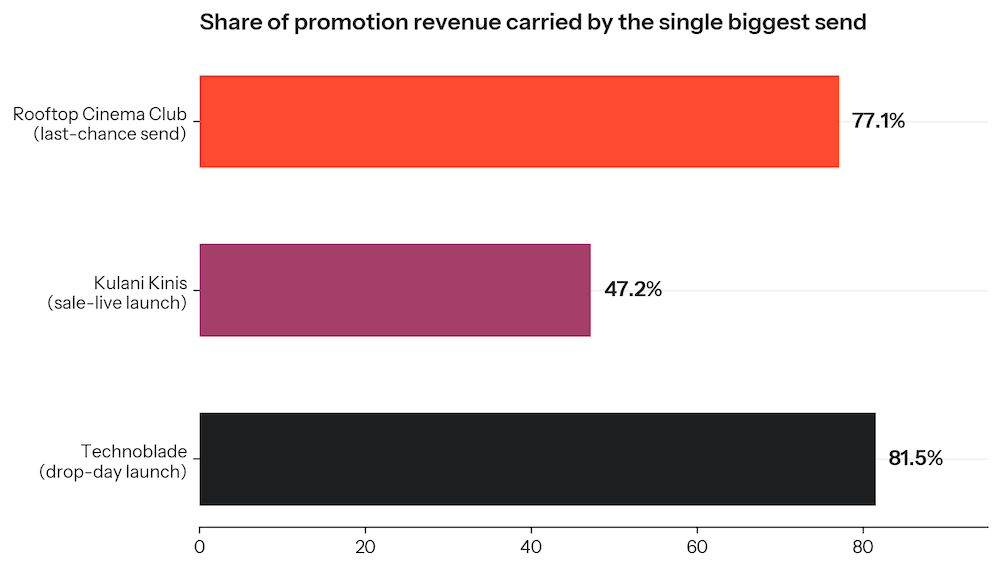 Horizontal bar chart titled "Share of promotion revenue carried by the single biggest send". Technoblade (drop-day launch) accounts for 81.5%, Rooftop Cinema Club (last-chance send) for 77.1%, and Kulani Kinis (sale-live launch) for 47.2%.