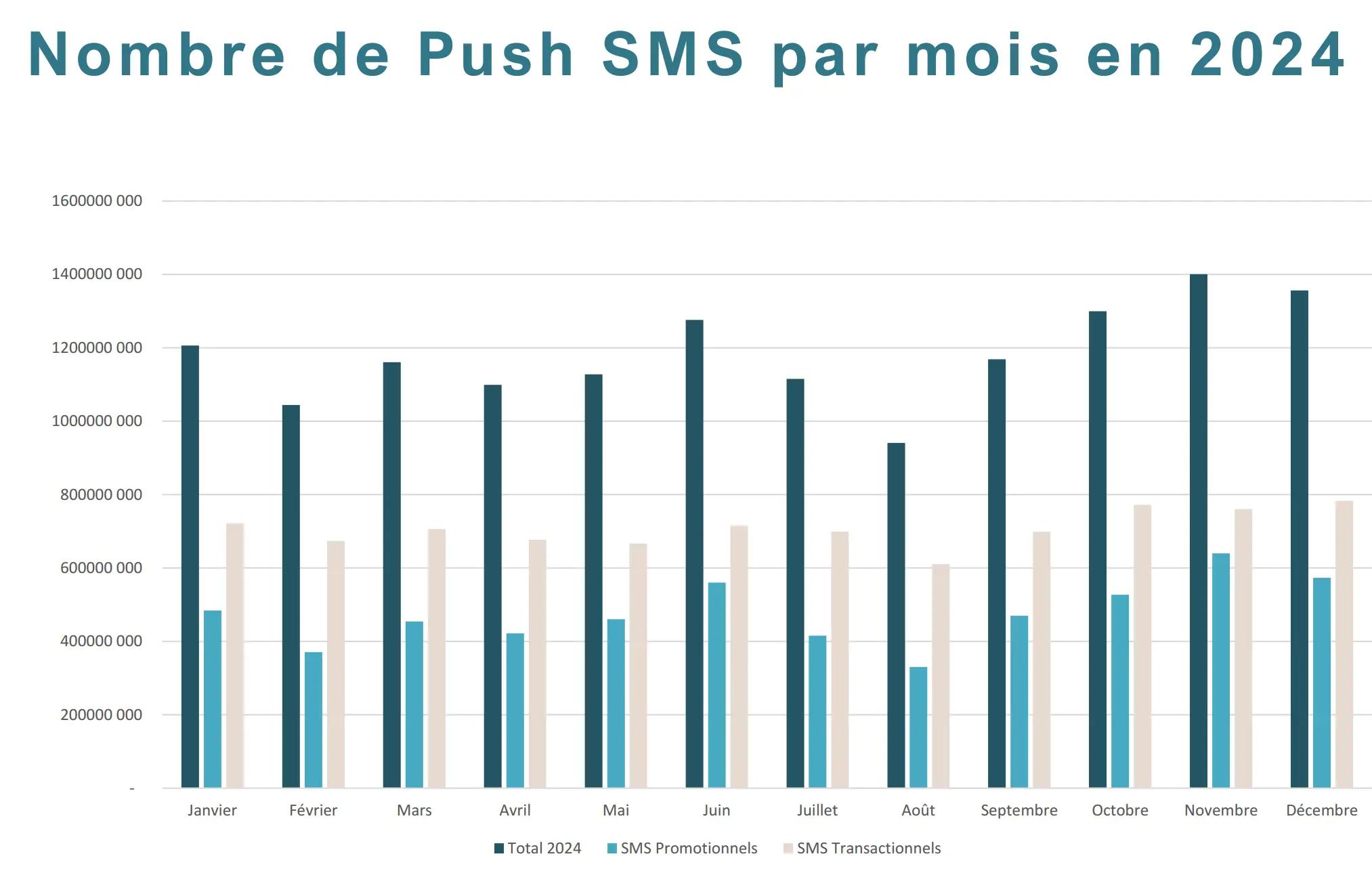 Graphique représentant le nombre de Push SMS envoyés chaque mois en France en 2024, avec des pics visibles en janvier, mai, octobre, novembre et décembre, correspondant aux temps forts marketing (soldes, Black Friday, fêtes de fin d’année). Le graphique distingue les SMS promotionnels et transactionnels. Source : Af2m – Baromètre 2024 Marketing SMS.