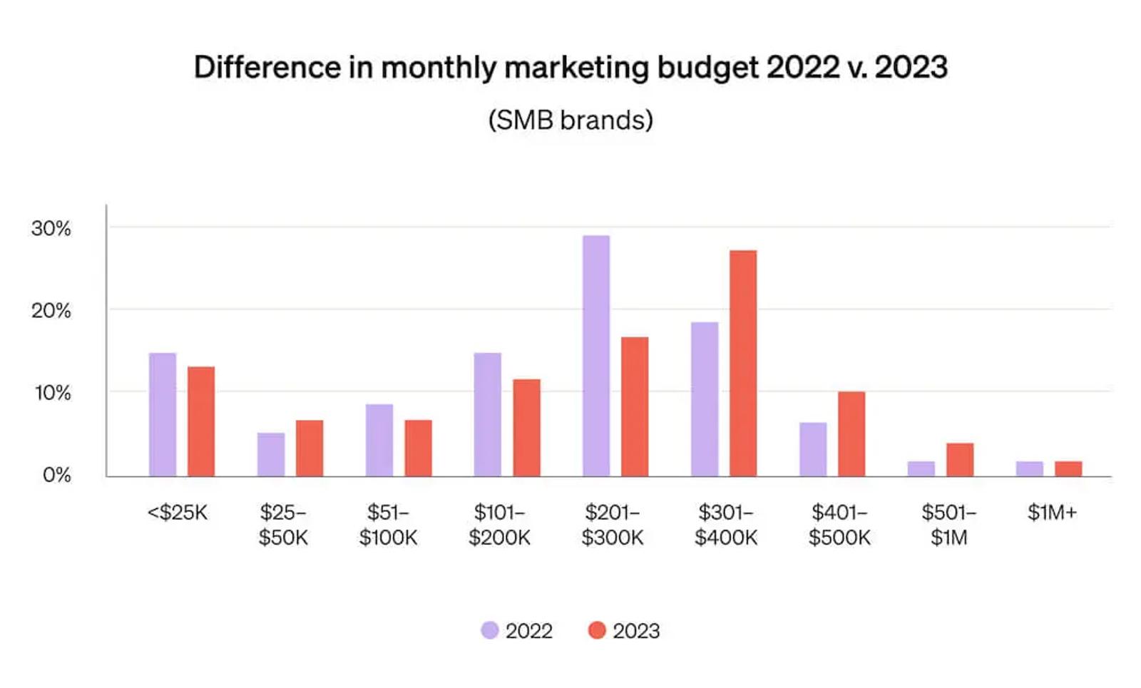 This bar graph shows the difference in monthly marketing budgets for SMBs between 2022 and 2023.