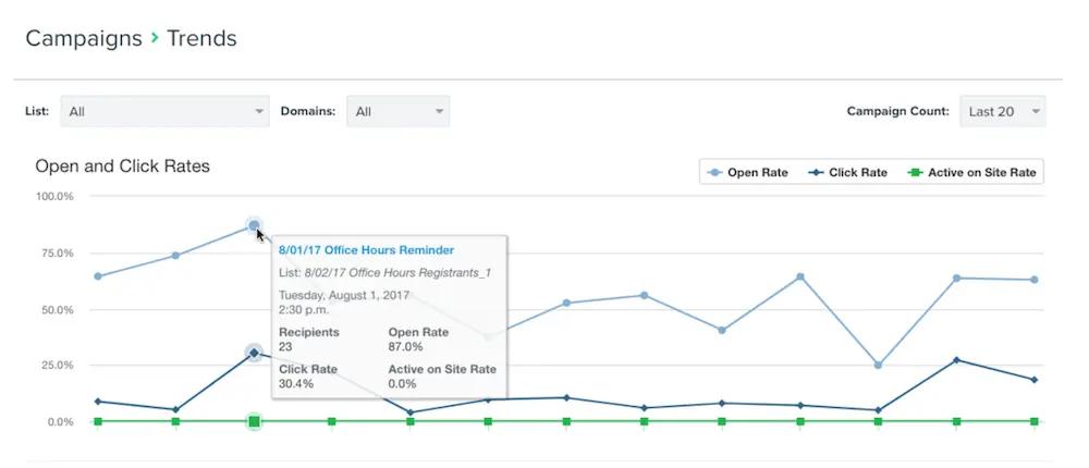 Image shows a chart that tells you what percentage of your monthly emails to send to your audience, based on your profile count and how engaged they are.