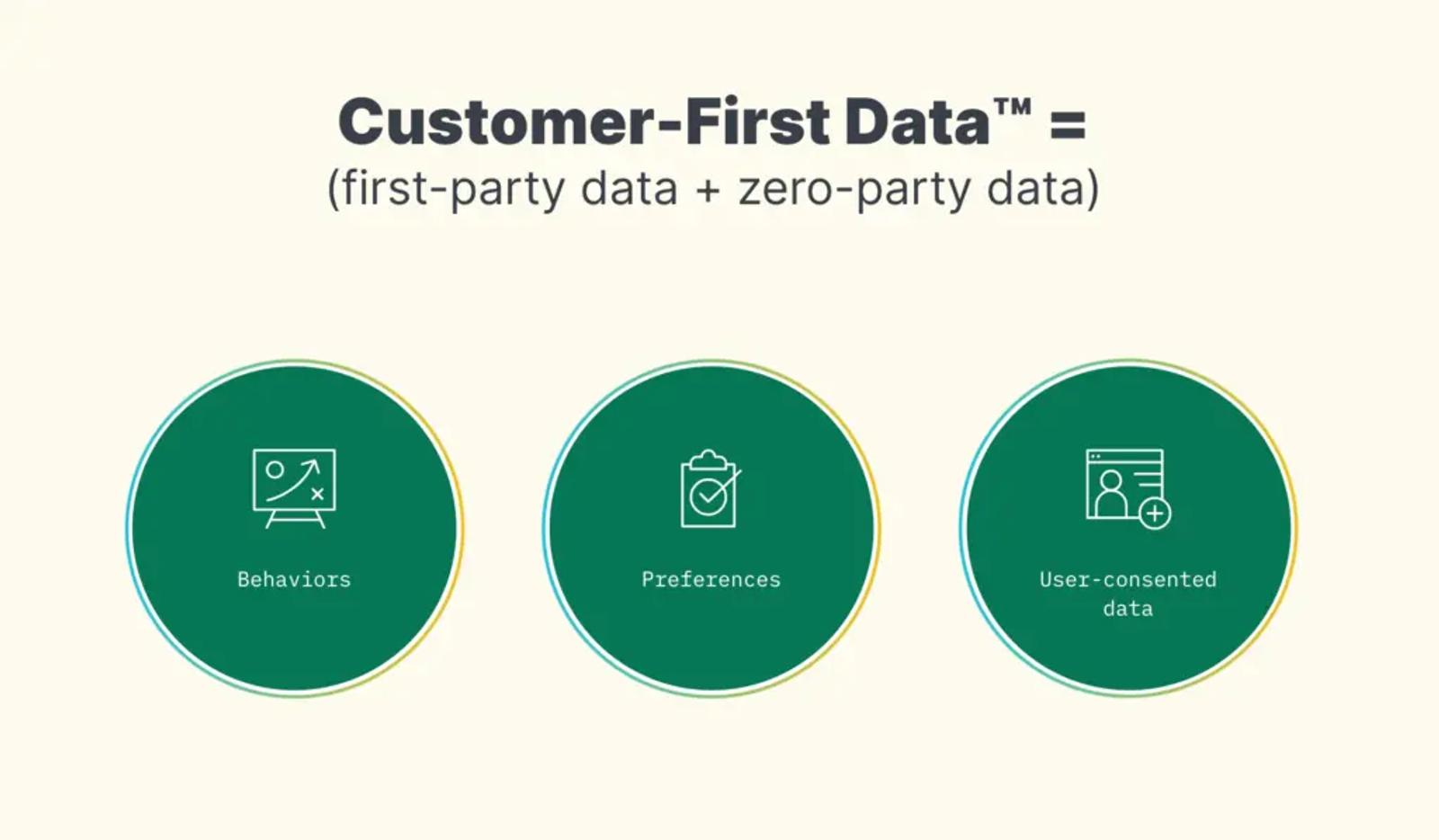 Image shows an illustration of customer-first-data equaling first-party data and zero-party data