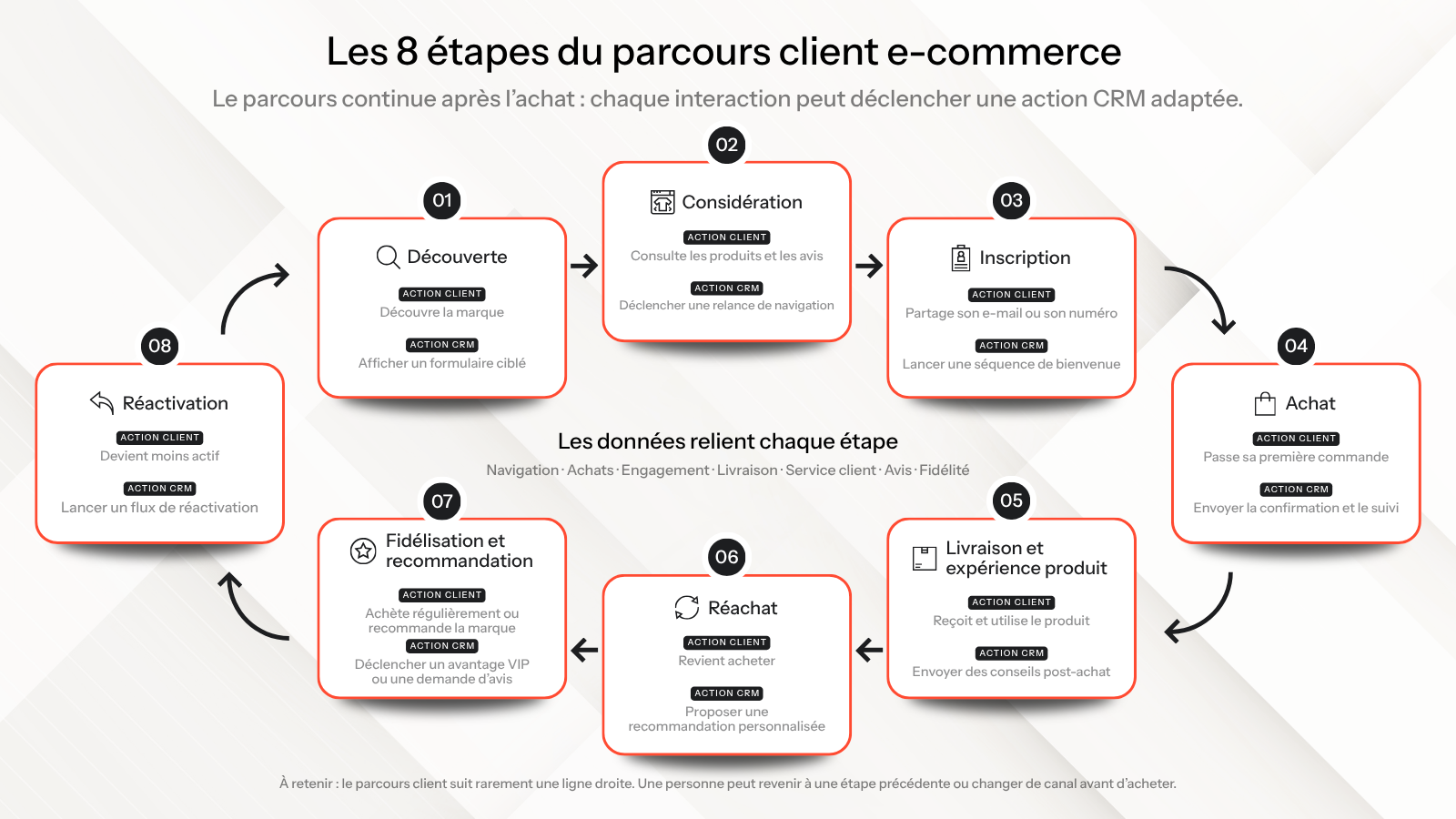 Infographie intitulée « Les 8 étapes du parcours client e-commerce ». Elle présente un cycle continu divisé en huit étapes numérotées, chacune proposant une action pour le client et une action correspondante pour l'entreprise (CRM).