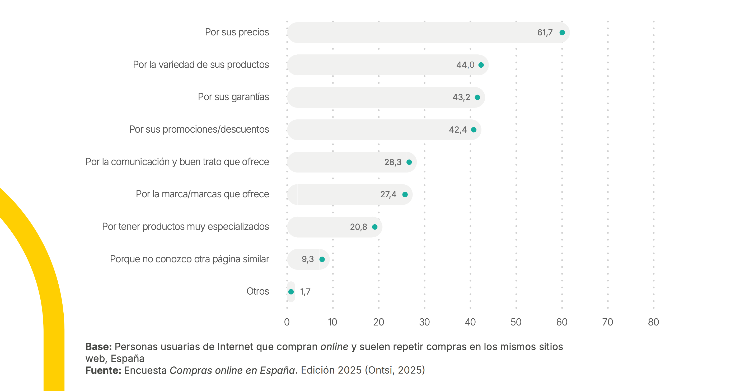 Gráfico de barras horizontales con los motivos de repetición de compra online en España. El precio lidera con un 61,7 %. Los datos completos se detallan a continuación.