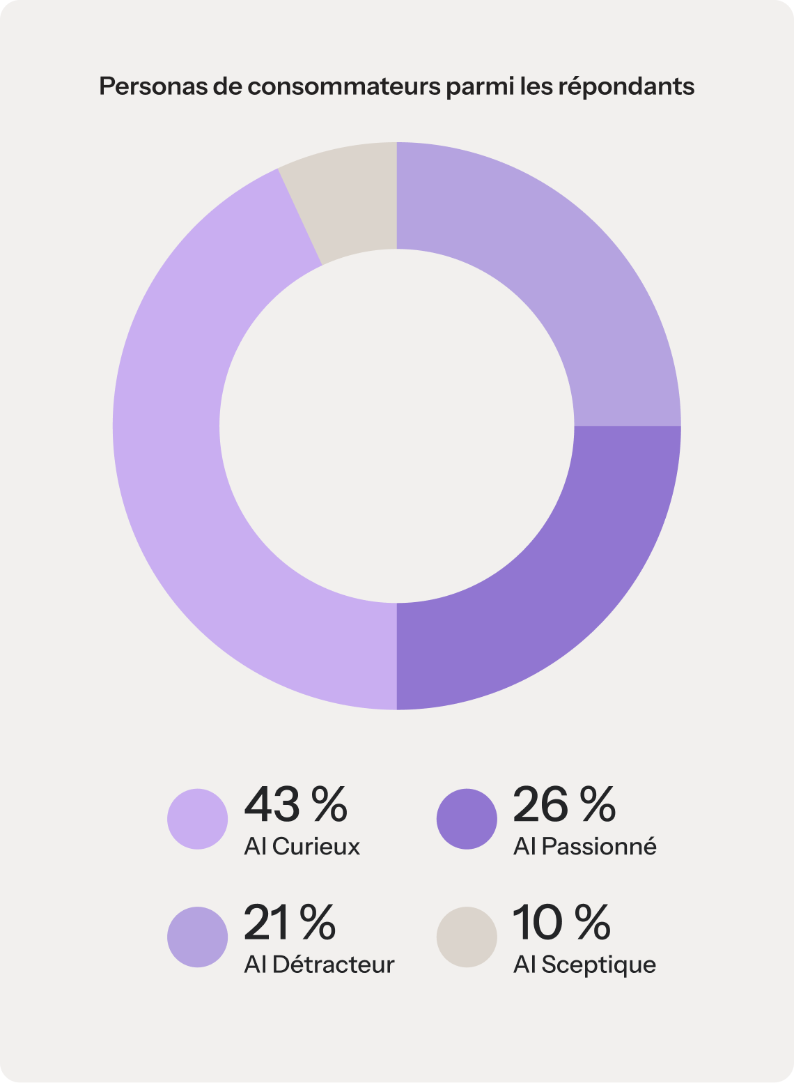Un diagramme circulaire présentant les profils types des participants à l'enquête en matière d'IA. La répartition du groupe est la suivante : 43 % d'évaluateurs de l'IA, 26 % de passionnés de l'IA, 21 % de réticents à l'IA et 10 % de sceptiques vis-à-vis de l'IA.