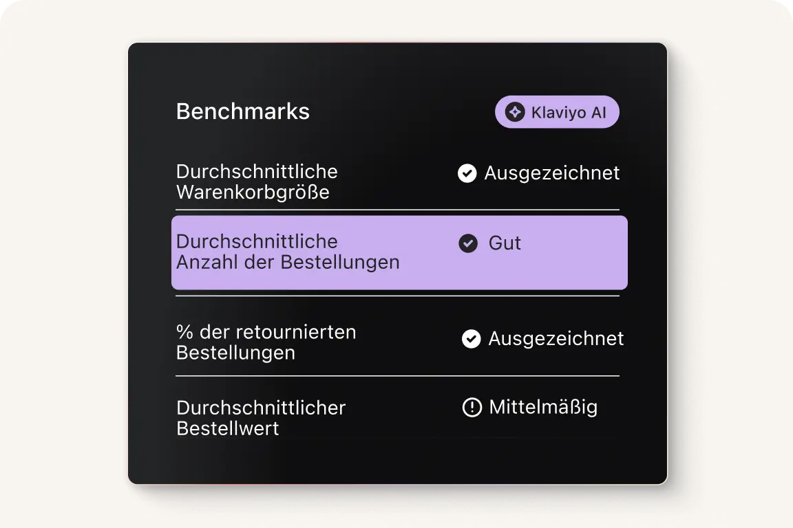Benchmark-Dashboard mit Bewertungen: "Durchschnittliche Warenkorbgröße" und "% der retournierten Bestellungen" als "Ausgezeichnet", "Durchschnittliche Anzahl der Bestellungen" als "Gut", "Durchschnittlicher Bestellwert