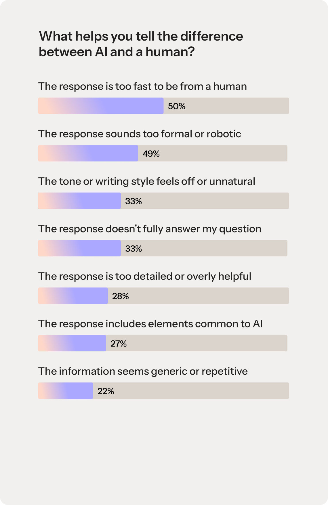 A bar graph titled "What helps you tell the difference between AI and a human?" The graph shows the following survey responses: 50% the response is too fast to be from a human, 49% the response sounds too formal or robotic, 33% the tone or writing style feels off or unnatural, 33% the response doesn't fully answer my question, 28% the response is too detailed or overly helpful, 27% the response includes elements common to AI,  22% the information seems generic or repetitive.