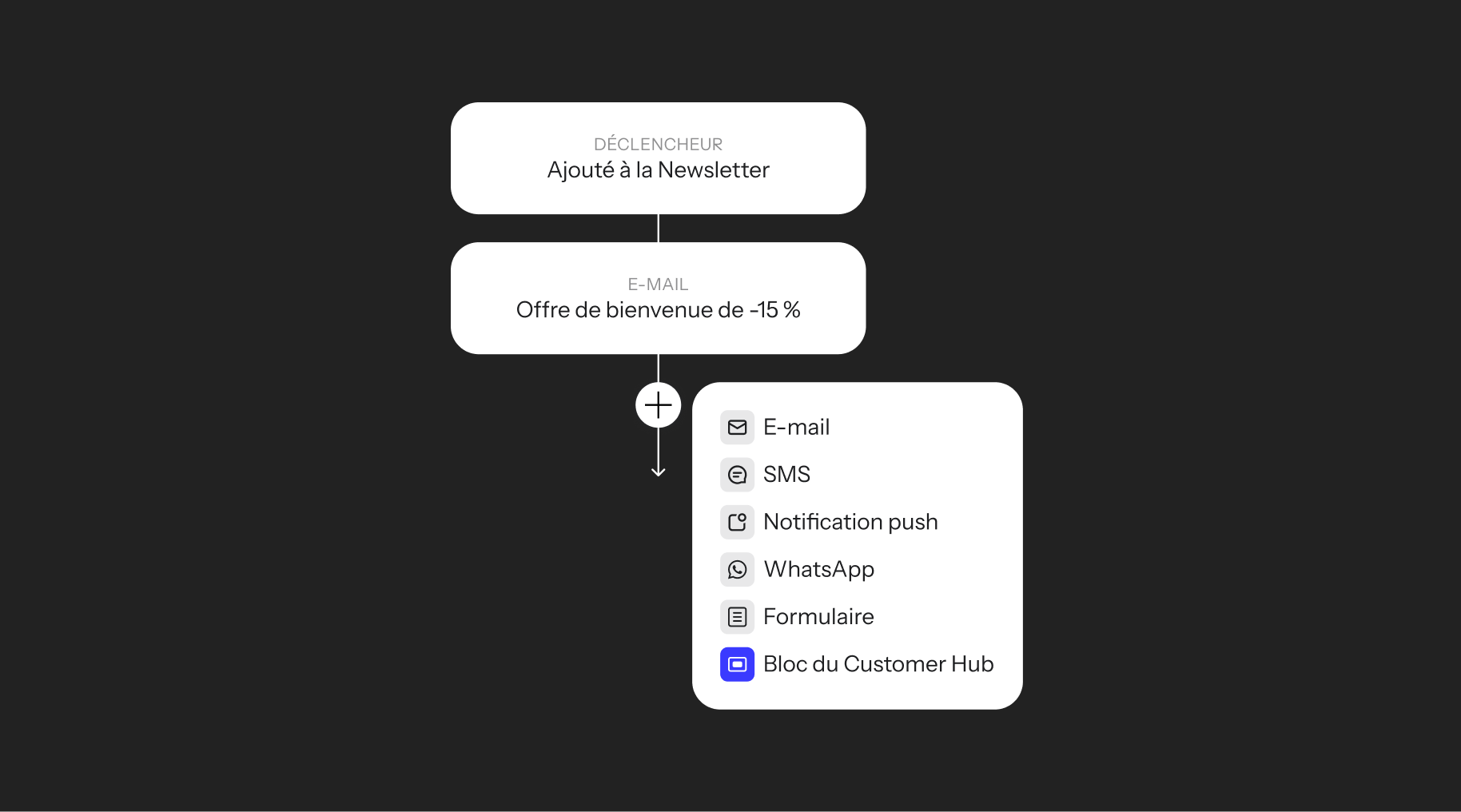 A workflow diagram showing a "Newsletter Added" trigger, a "Welcome Offer -15% Email" step, and a floating menu to add subsequent actions like Email, SMS, or Push Notification.