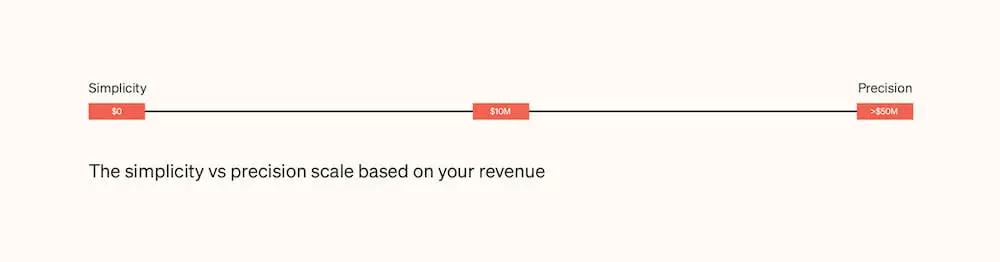 simplicity vs precision scale based on your revenue