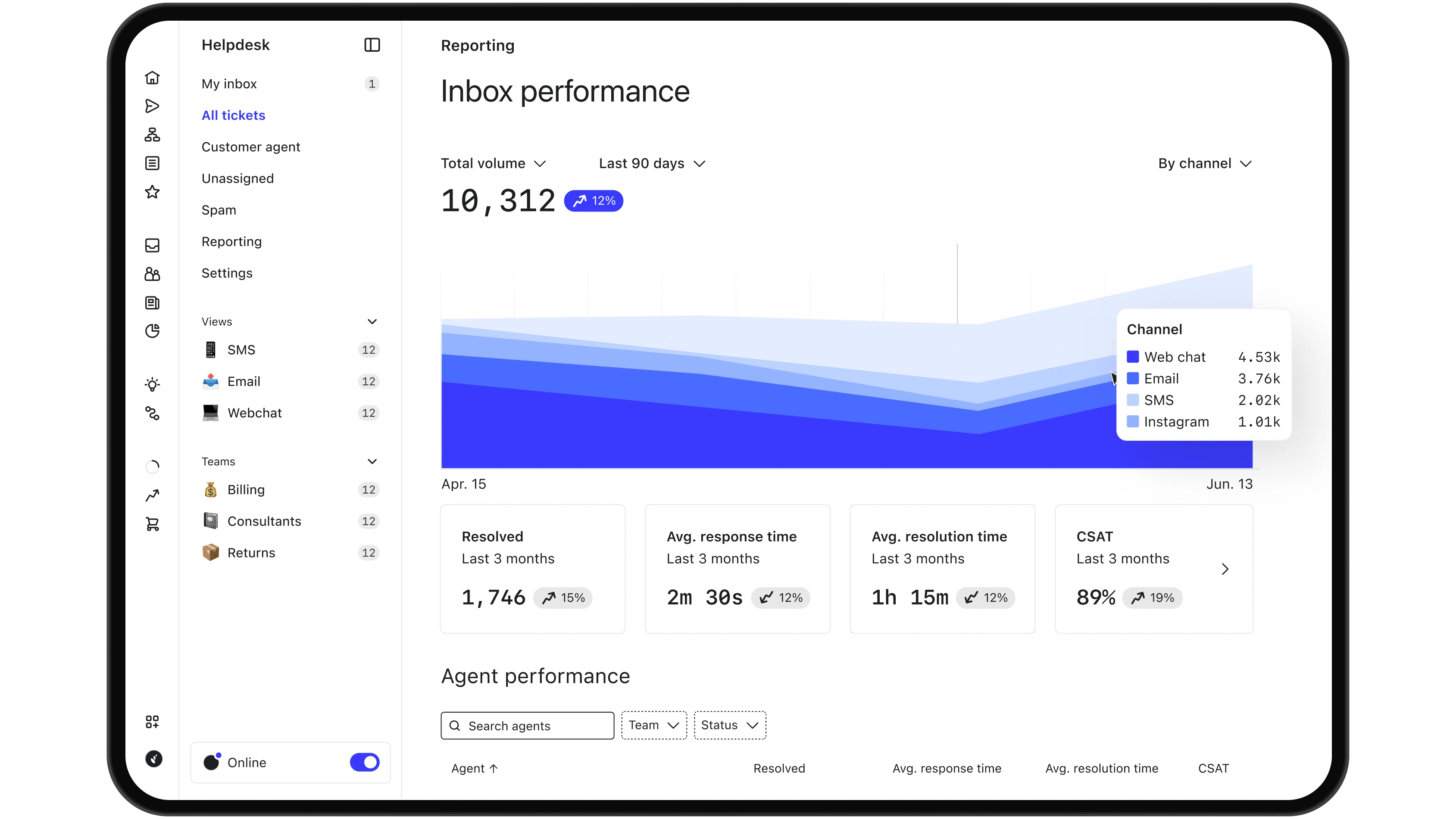 Helpdesk reporting dashboard showing inbox volume by channel and key agent performance metrics.