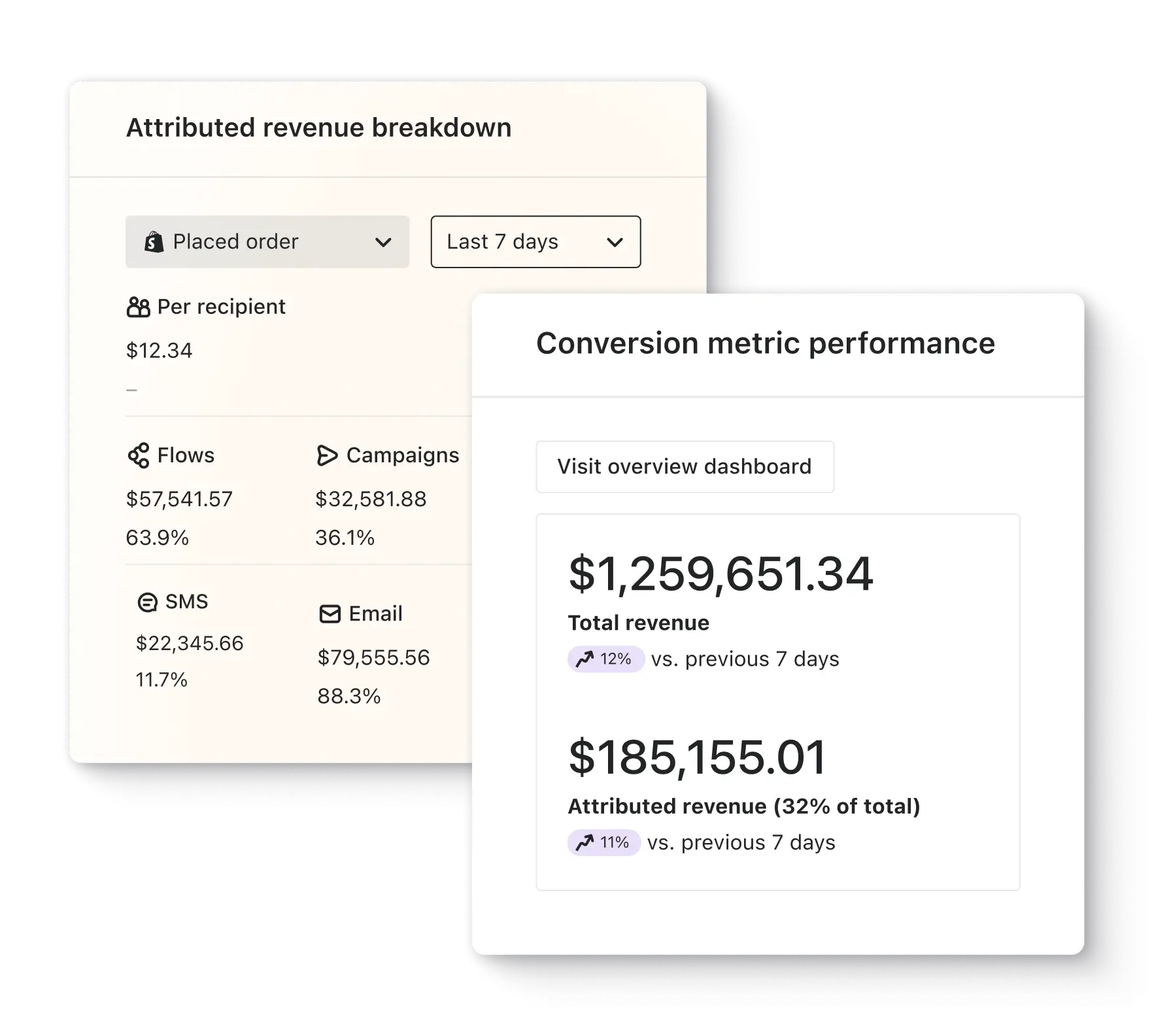Klaviyo analytics. Attributed revenue breakdown shows revenue by type (flow, campaign) and channel (email, SMS). Conversion metric performance shows total revenue and 7-day trend.