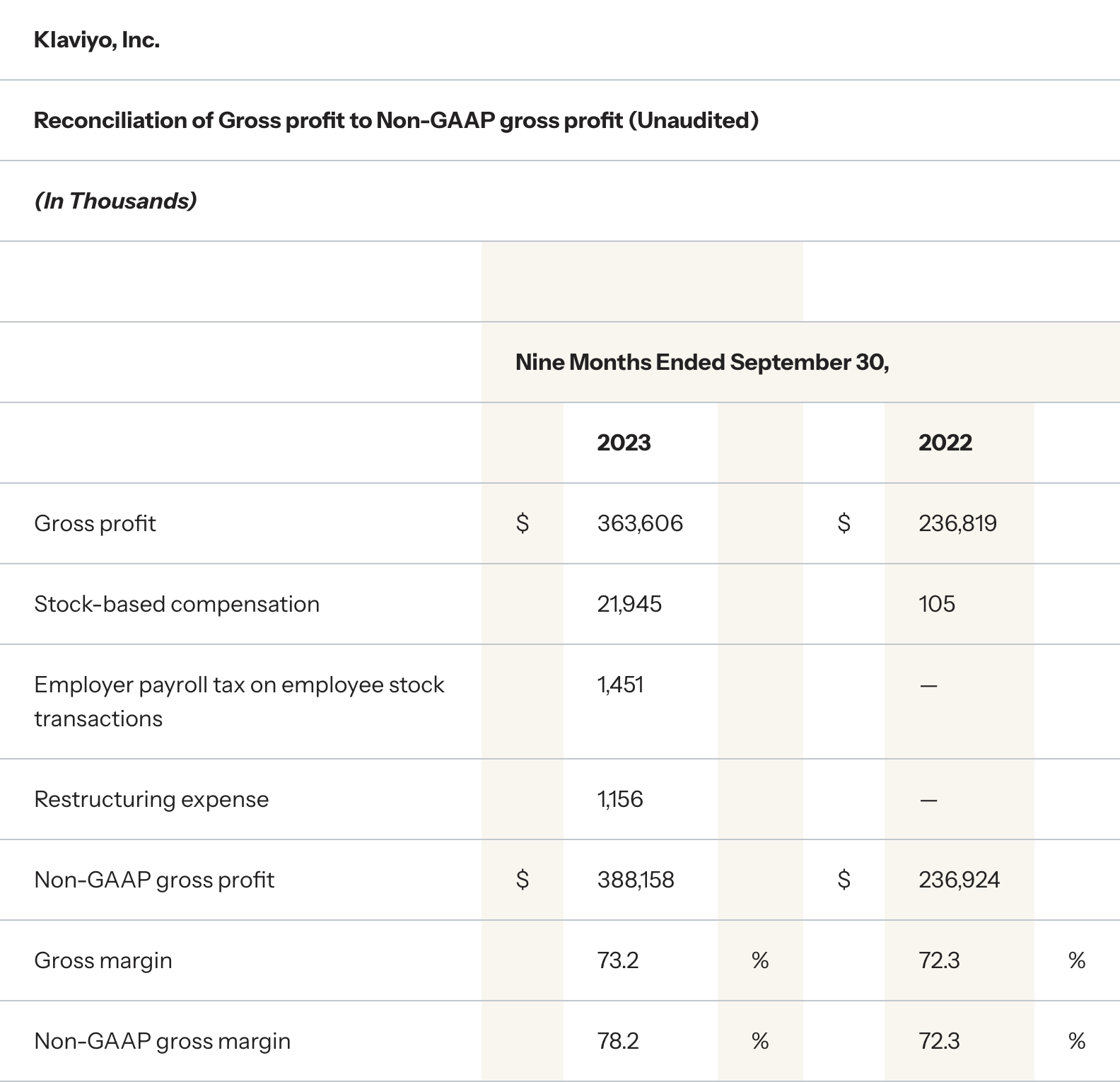 Reconciliation of Gross profit to Non-GAAP gross profit (Unaudited) Nine Months Ended September 30