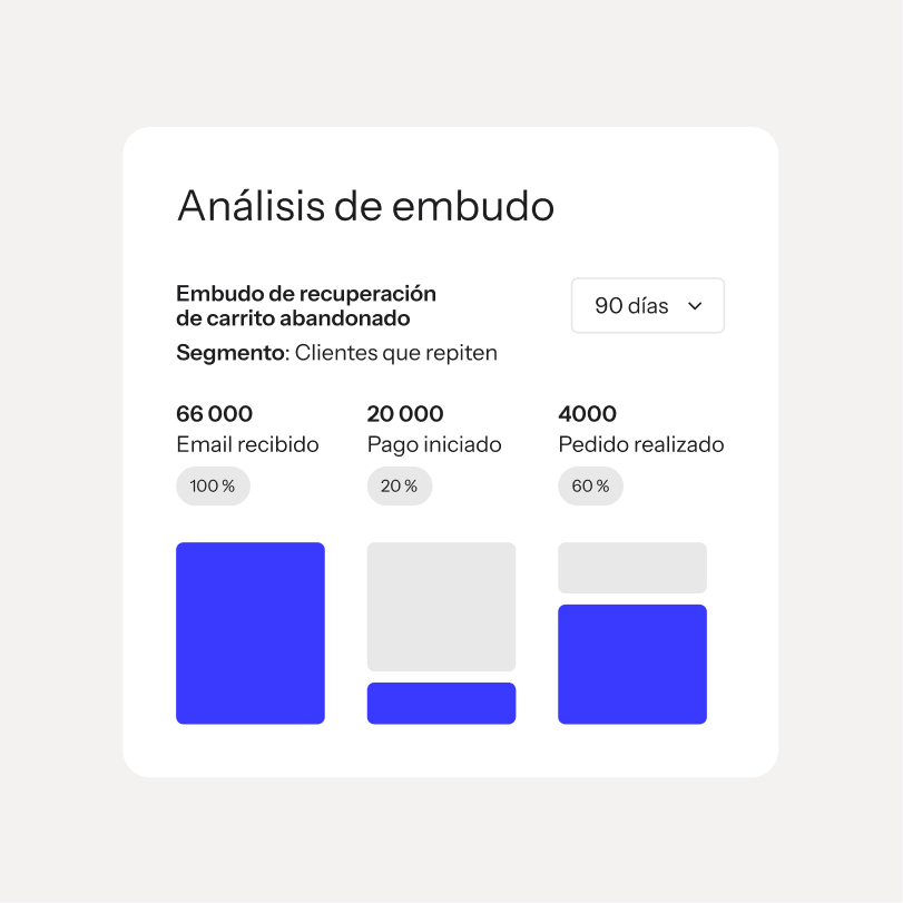 Panel de análisis del embudo que muestra 66K emails recibidos, 20K procesos de pago iniciados y 4K pedidos realizados en 90 días.