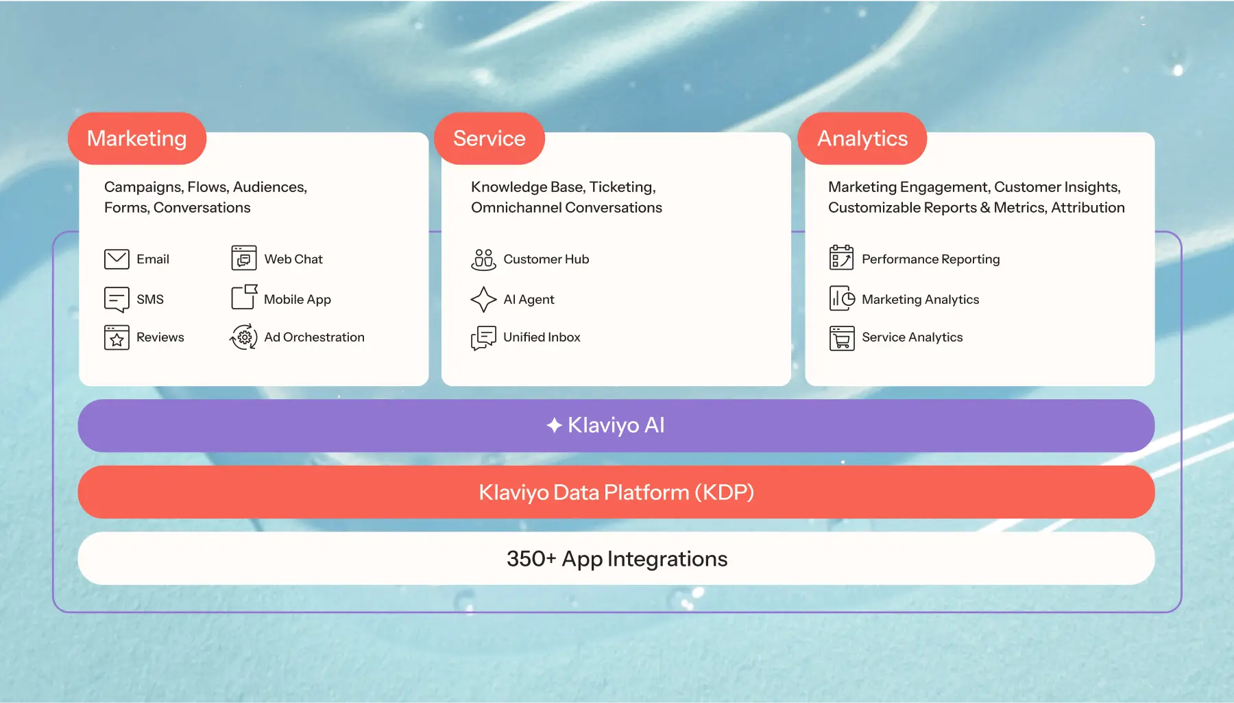 Image shows the tech architecture elements of Klaviyo B2C CRM, with 3 equal sections arranged horizontally across the top. The first is labeled “Marketing,” and includes campaigns, flows, audiences, forms, and conversations. The second is labeled “Service,” and includes knowledge base, ticketing, and omnichannel conversations. The third is called “Analytics,” and includes marketing engagement, customer insights, customizable reports and metrics, and attribution. Stretching across all 3 sections on the bottom is a layer called “Klaviyo AI,” followed by a layer called “Klaviyo Data Platform,” followed by a layer labeled “350+ app integrations.”