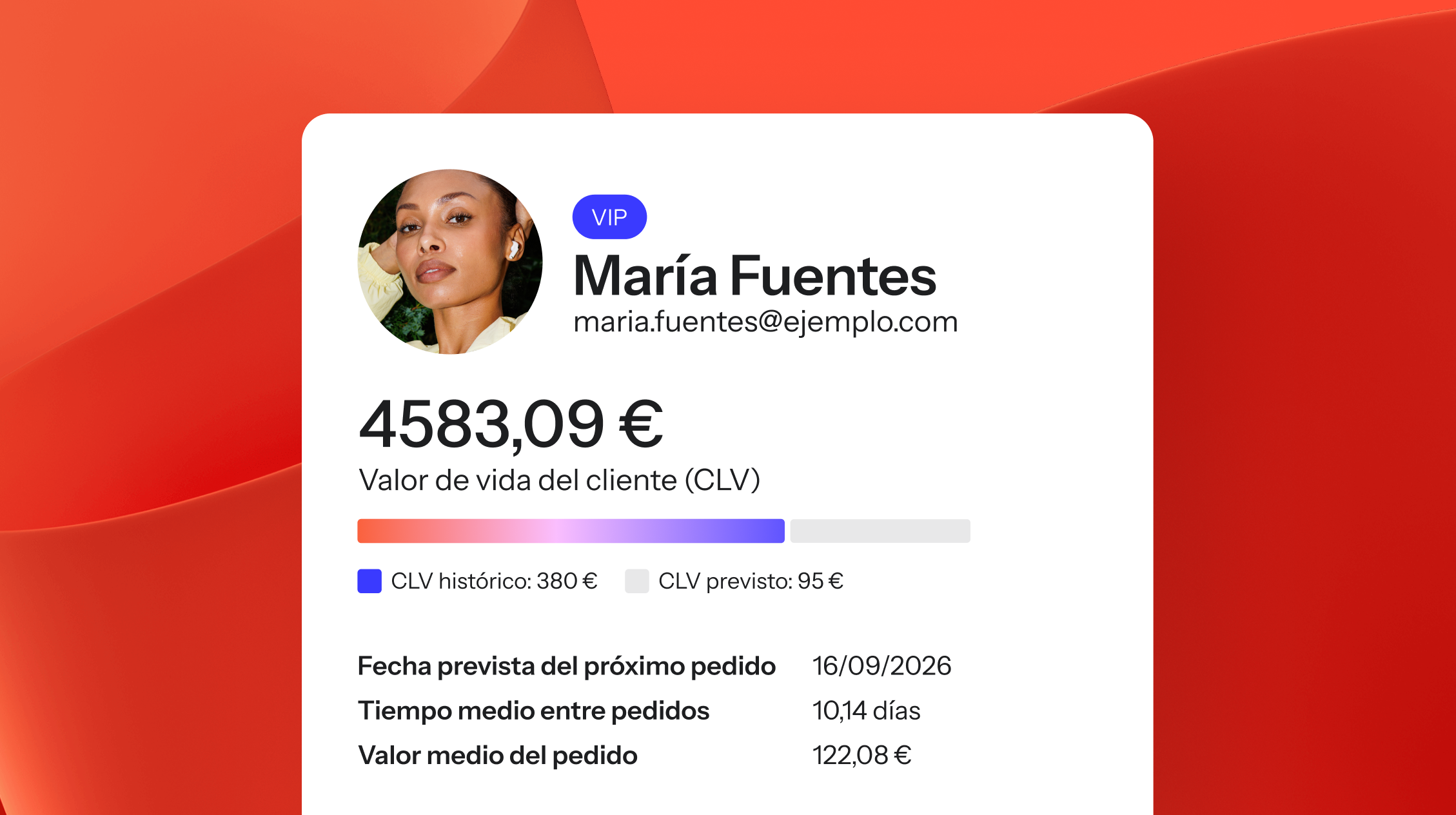 A customer profile card for María Fuentes, displaying her name, email, photo, VIP status, a customer lifetime value of 4583.09€, and predictive data like estimated next order date and average order value.