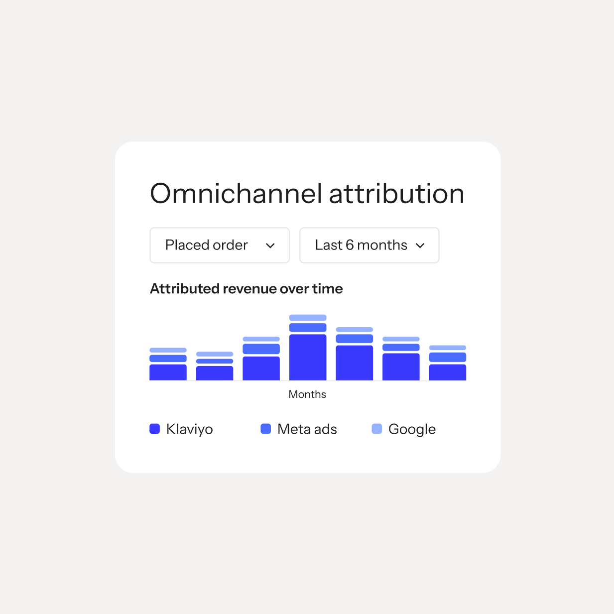 A stacked bar chart showing omnichannel attributed revenue over six months from Klaviyo, Meta ads, and Google.