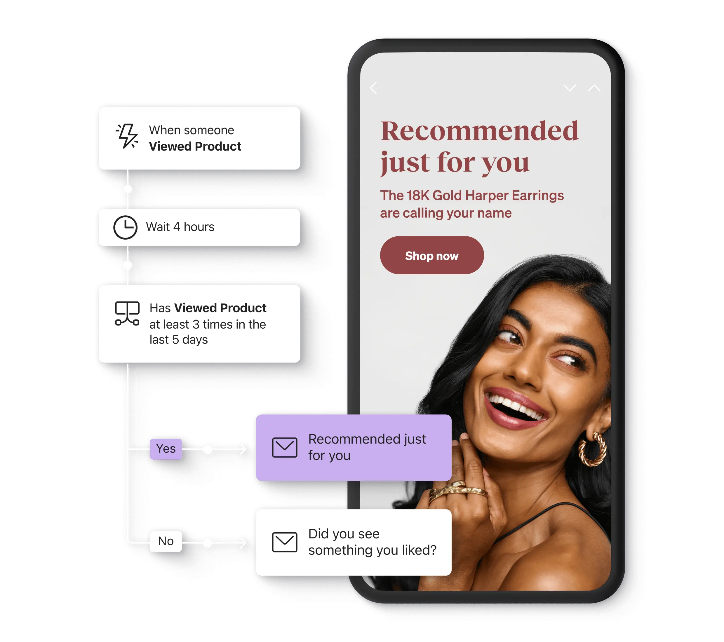 Graphics depicting the logic of an email marketing automation flow using Klaviyo