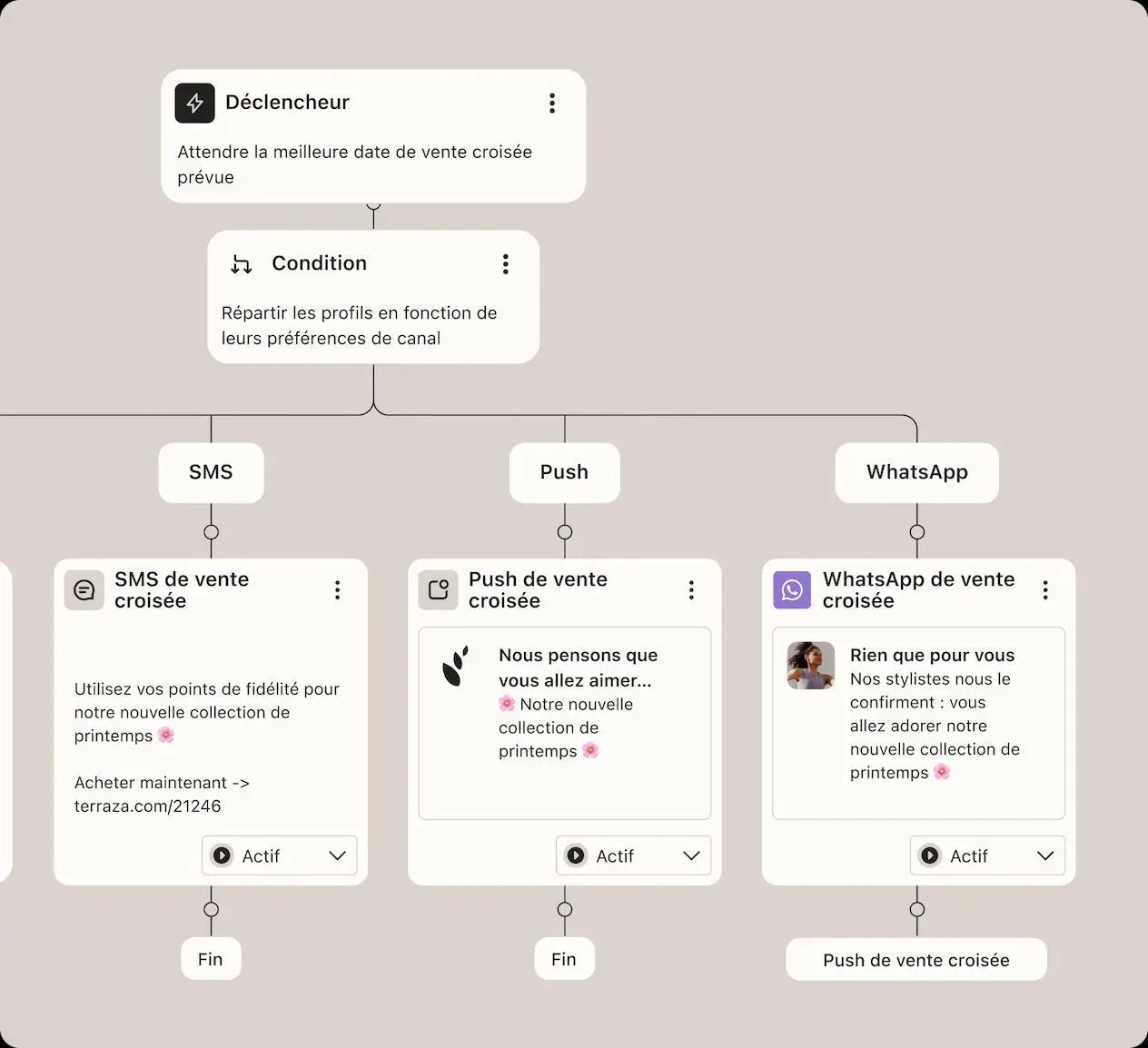 Diagramme de flux de travail Klaviyo pour la vente croisée, montrant des déclencheurs et des conditions pour SMS, Push, et WhatsApp.