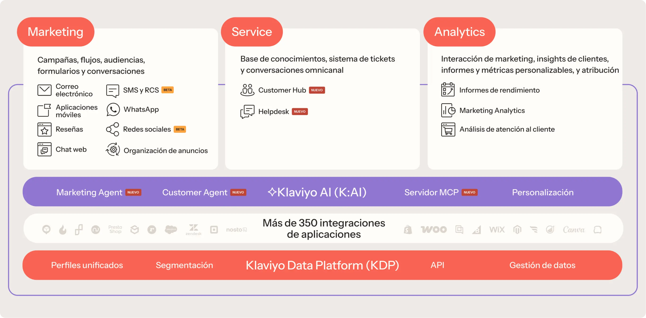 Diagrama de Klaviyo AI mostrando funciones de Marketing, Servicio y Analítica, con integraciones y plataformas de datos.