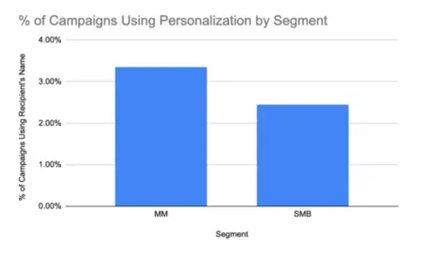Image shows a blue vertical bar graph depicting the percentage of email campaigns in which the subject line is personalized using the recipient’s name. Mid-market companies use personalization slightly more than SMBs (3.35% vs. 2.45%, respectively).