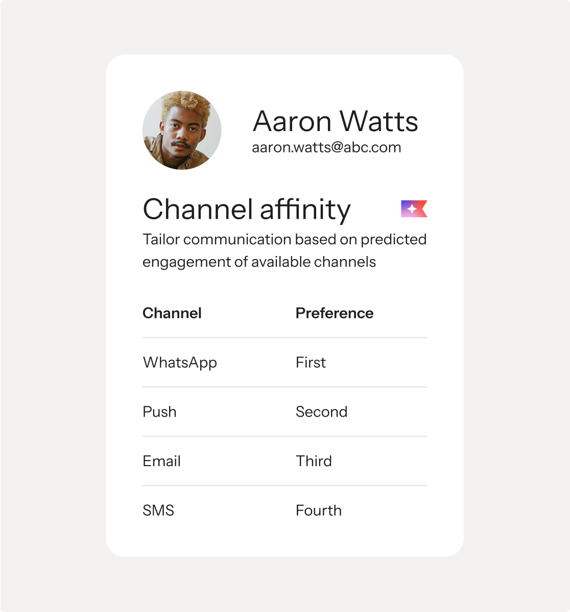 A profile card for Aaron Watts showing his email and a "Channel affinity" section that ranks his preferred communication channels: WhatsApp (First), Push (Second), Email (Third), SMS (Fourth).