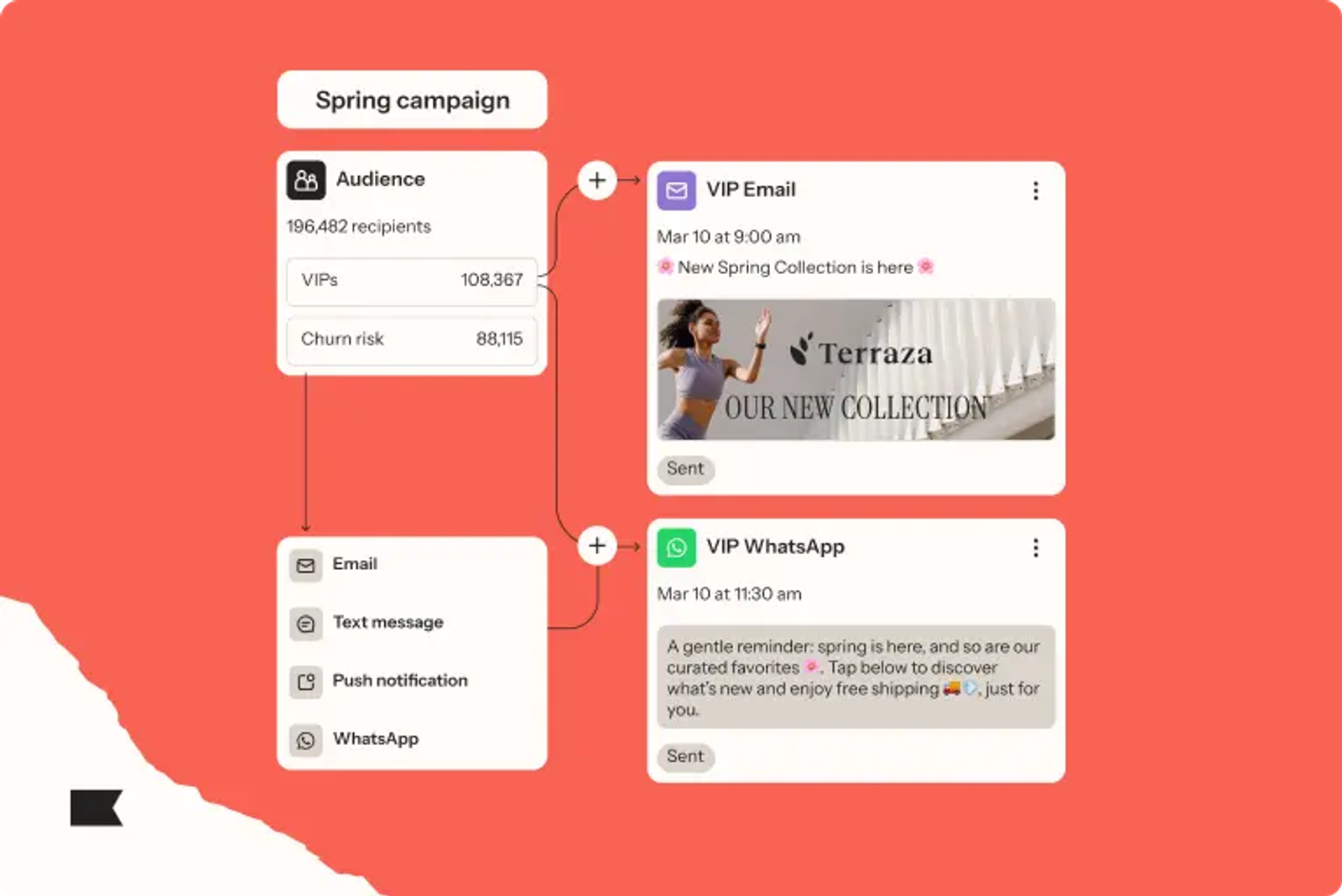 Flowchart illustrating a "Spring campaign" with audience segmentation and messaging via email and WhatsApp.