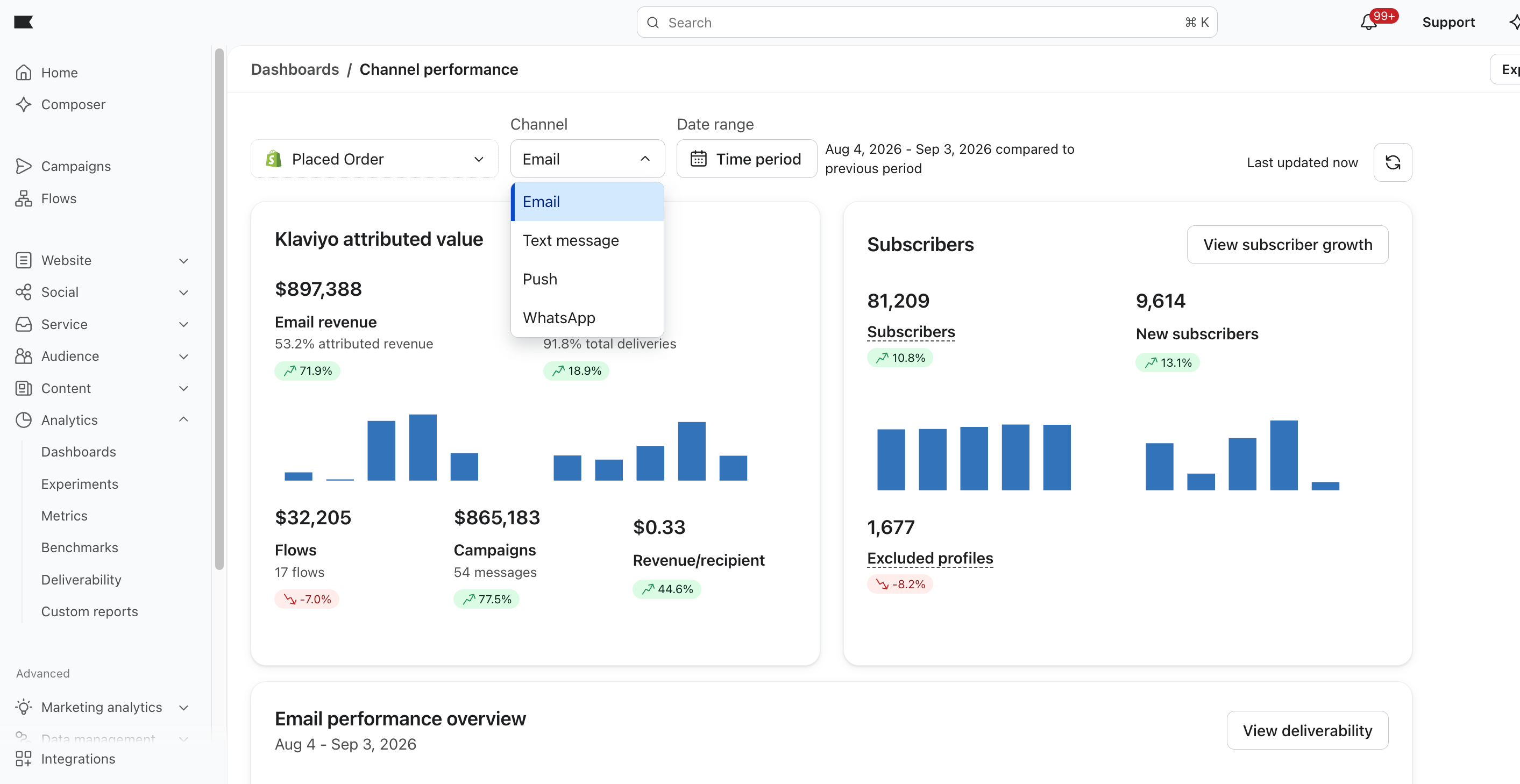 A channel performance dashboard showing email analytics for revenue and subscribers, with bar charts and an open dropdown menu to select other channels like Text message or WhatsApp.