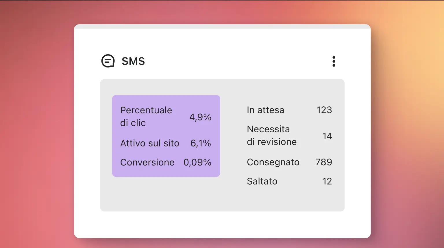 Dashboard SMS con statistiche: Percentuale di clic 4,9%, Attivo sul sito 6,1%, Conversione 0,09%. In attesa 123, Necessita di revisione 14, Consegnato 789