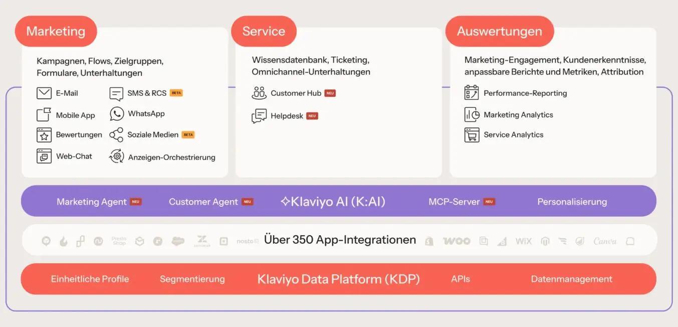 Übersicht eines CRM-Systems mit Bereichen für Marketing, Service und Auswertungen. Enthält App-Integrationen und Klaviyo AI.