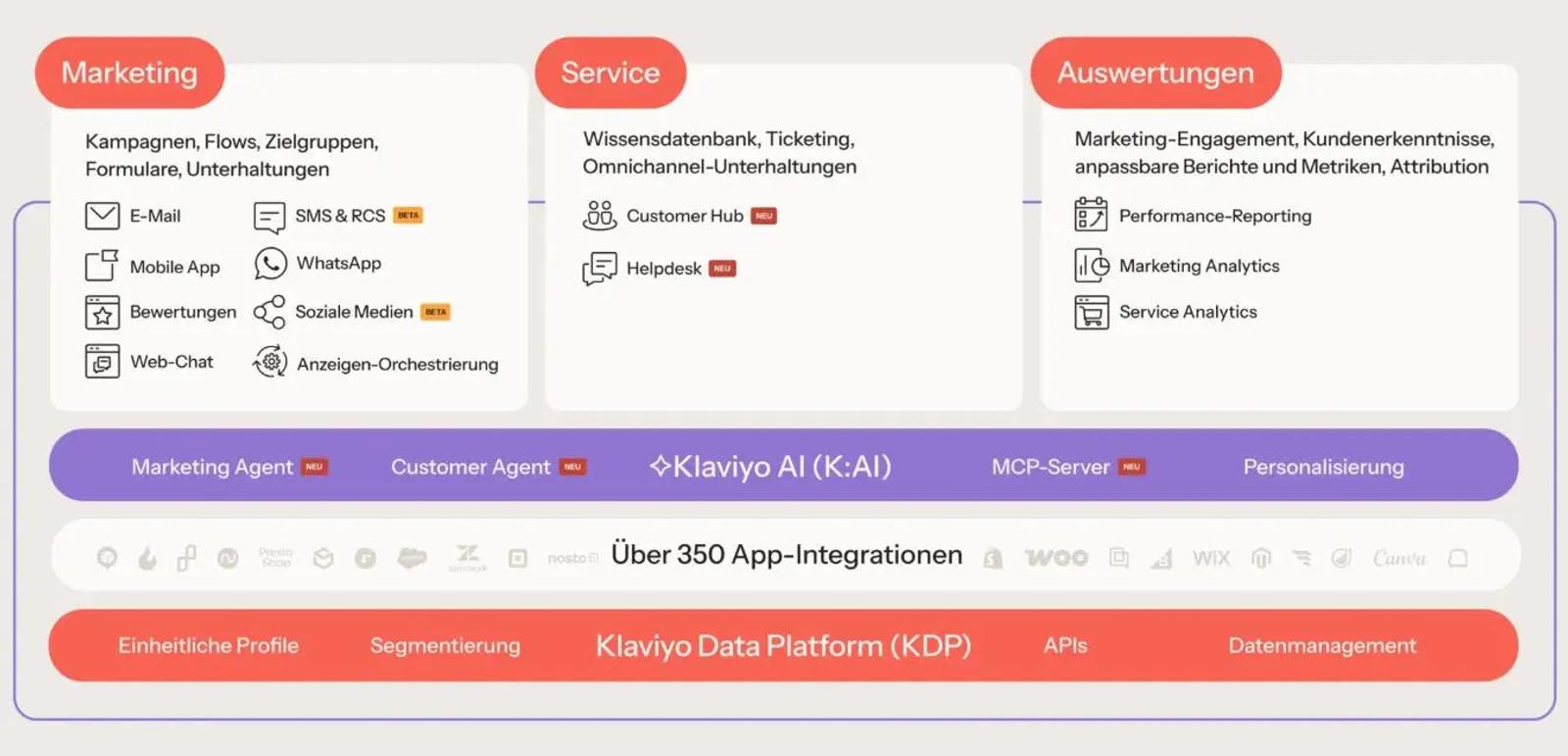 Übersicht eines CRM-Systems mit Bereichen für Marketing, Service und Auswertungen. Enthält App-Integrationen und Klaviyo AI.