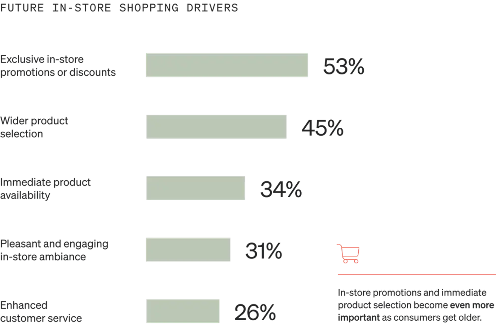 Image shows a horizontal bar graph called “Future in-store shopping drivers” with 5 sage-colored bars. 53% of consumers cite exclusive in-store promotions or discounts, 45% cite a wider product selection, 34% cite immediate product availability, 31% cite a pleasant in-store ambiance, and 26% cite enhanced customer service.